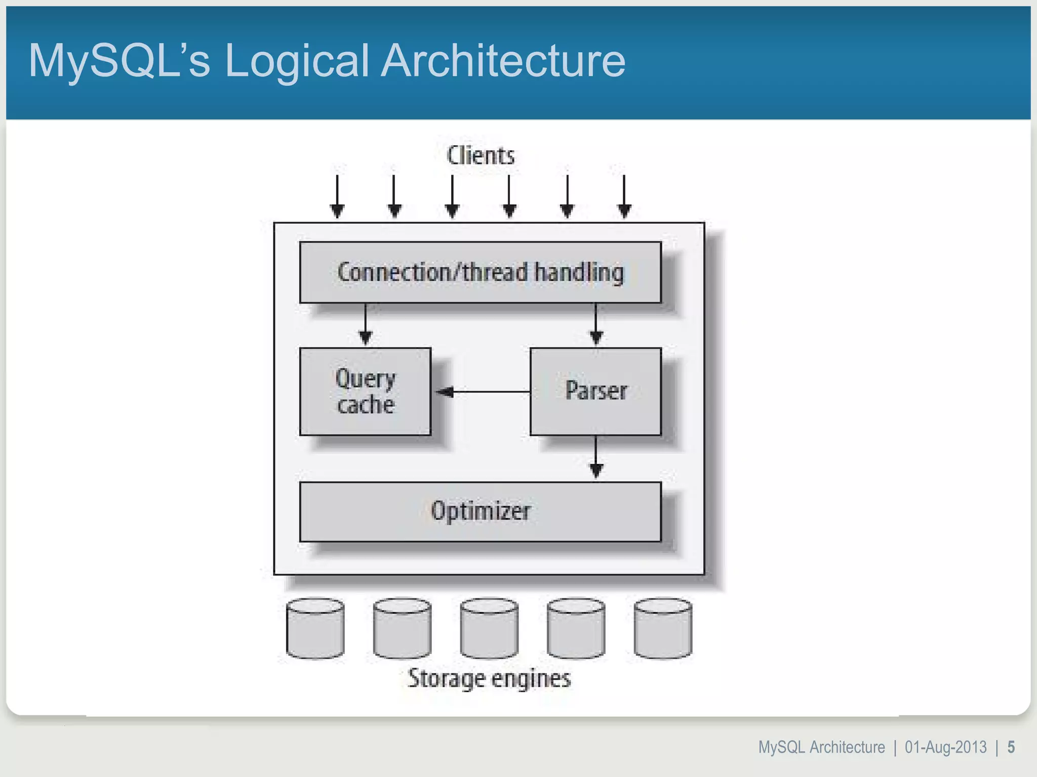 MySQL Architecture | 01-Aug-2013 | 5 MySQL’s Logical Architecture 