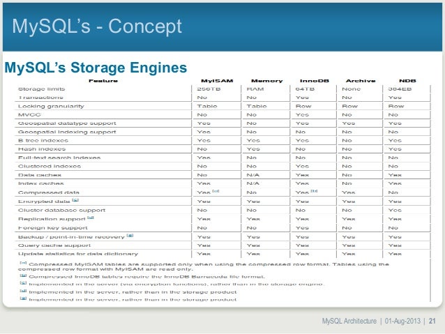 MySQL Atchitecture and Concepts