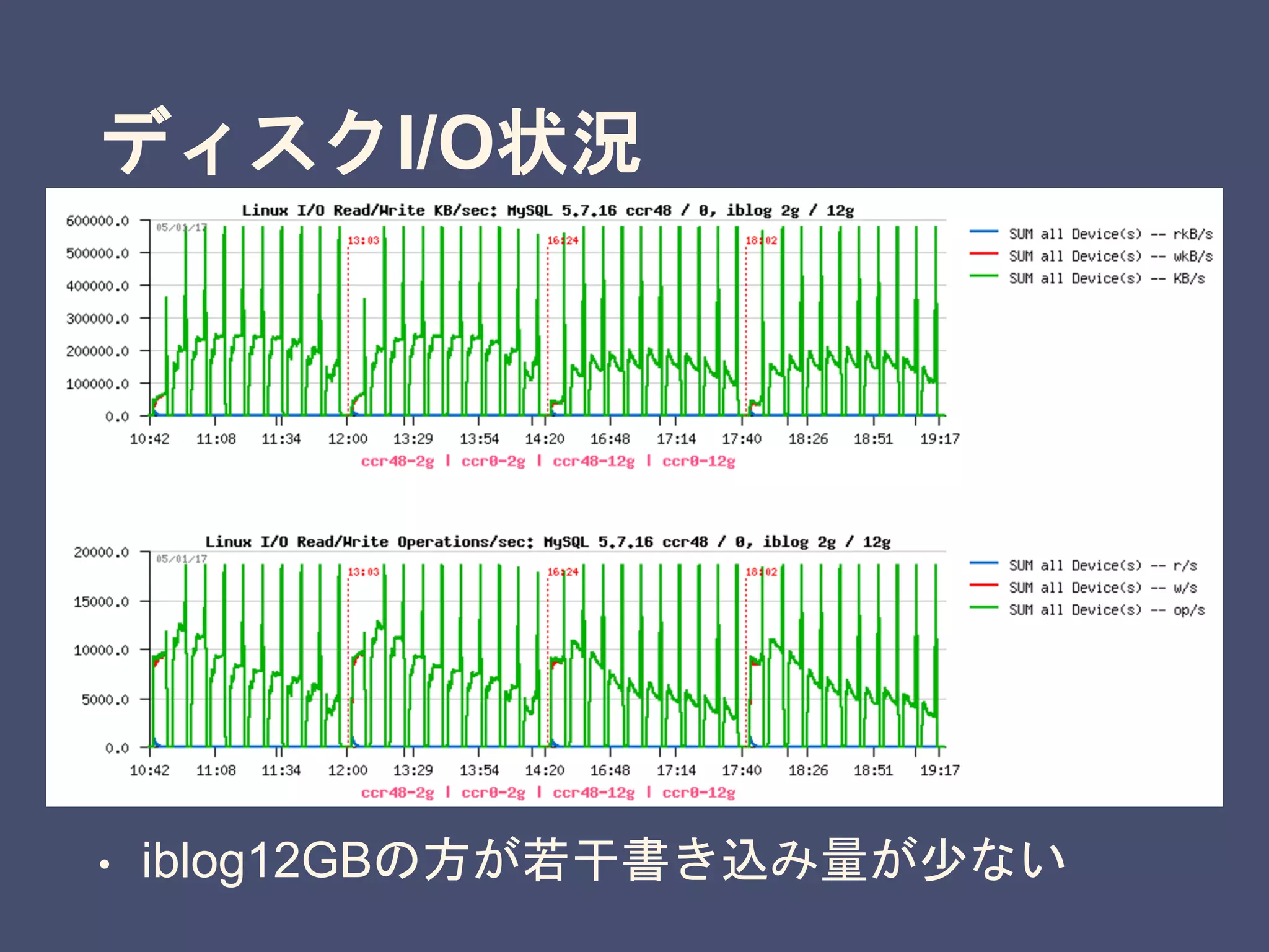 ディスクI/O状況
• iblog12GBの方が若干書き込み量が少ない
 