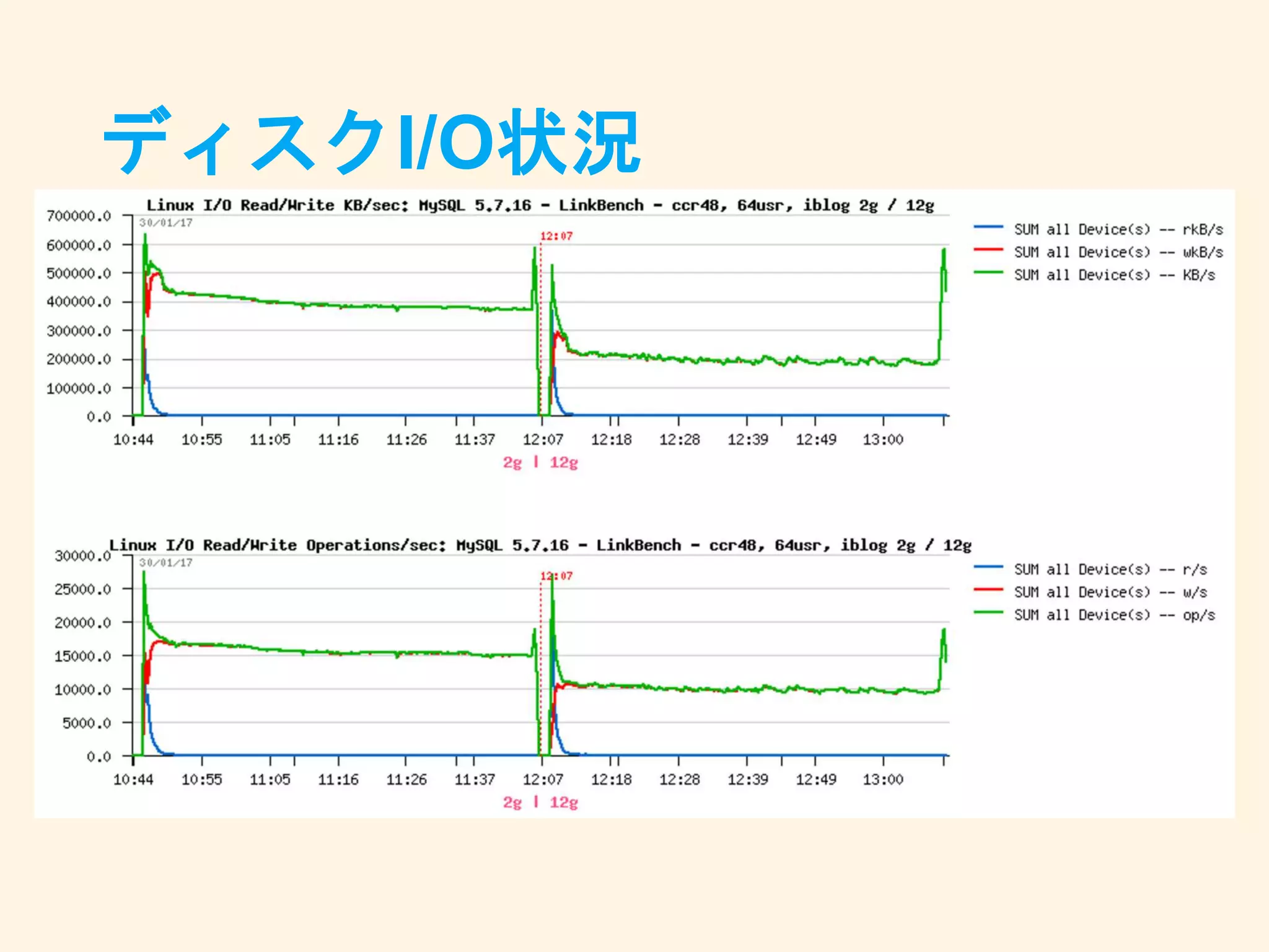 ディスクI/O状況
 