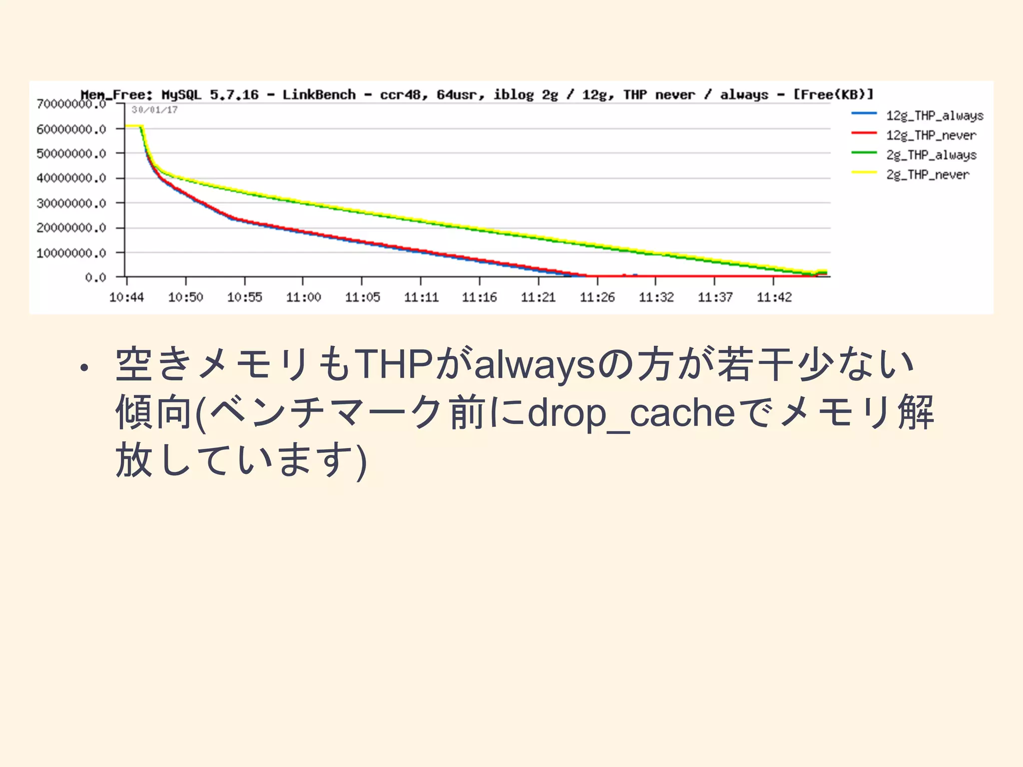 • 空きメモリもTHPがalwaysの方が若干少ない
傾向(ベンチマーク前にdrop_cacheでメモリ解
放しています)
 
