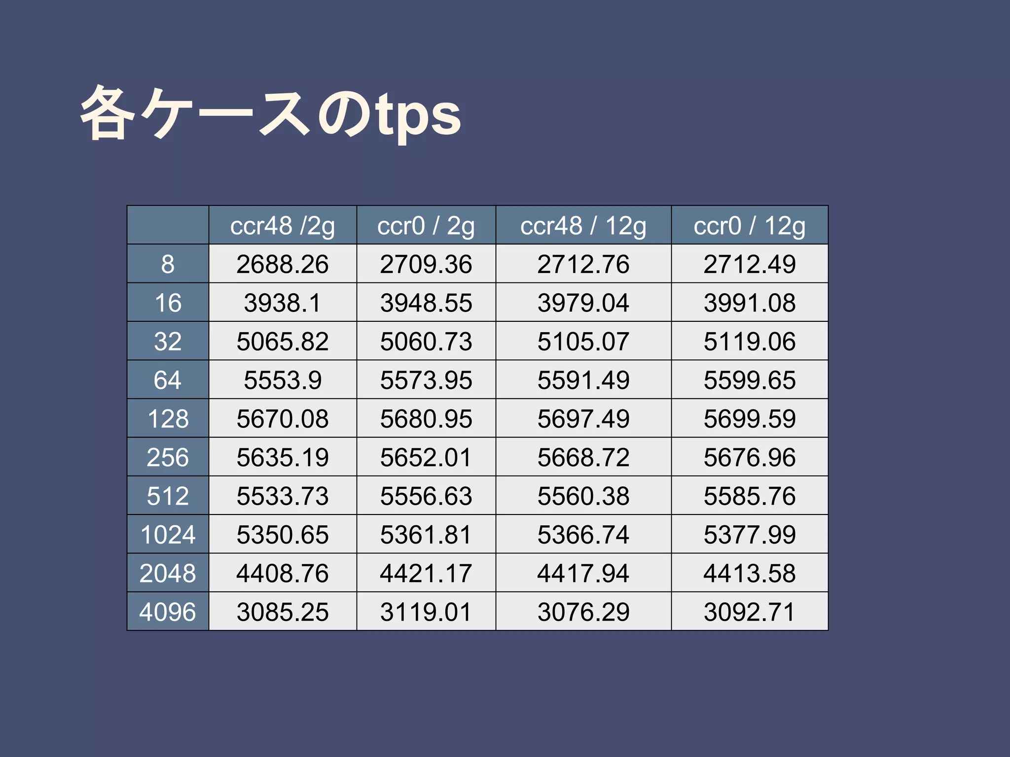 各ケースのtps
ccr48 /2g ccr0 / 2g ccr48 / 12g ccr0 / 12g
8 2688.26 2709.36 2712.76 2712.49
16 3938.1 3948.55 3979.04 3991.08
32 5065.82 5060.73 5105.07 5119.06
64 5553.9 5573.95 5591.49 5599.65
128 5670.08 5680.95 5697.49 5699.59
256 5635.19 5652.01 5668.72 5676.96
512 5533.73 5556.63 5560.38 5585.76
1024 5350.65 5361.81 5366.74 5377.99
2048 4408.76 4421.17 4417.94 4413.58
4096 3085.25 3119.01 3076.29 3092.71
 