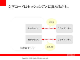 文字コードはセッションごとに異なるかも。



                                                    UTF-8



              セッション 1                                       クライアント 1




              セッション 2                                       クライアント 2


                                              Shift_JIS
    MySQL サーバー




    Copyright© 2012, Oracle. All rights reserved.
 