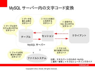 MySQL サーバー内の文字コード変換

           ④ データを                  ② クエリの実行
           蓄える際の                     に利用する                     ① 送信する
           文字コード                     文字コード                    SQL 文に対する
⑤ テーブル名や                                                        文字コード
カラム名に対する
  文字コード


                                    セッション                            クライアント
           テーブル


                MySQL サーバー
                                                       ③ クエリの
                                                      実行結果に対する
   ⑥ ファイル名を                                             文字コード
    解決する際の
     文字コード
                ファイルシステム                         出展：エキスパートのための MySQL
                                                 ［運用＋管理］トラブルシューティングガイド


              Copyright© 2012, Oracle. All rights reserved.
 