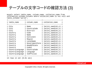テーブルの文字コードの確認方法 (3)
mysql> select table_name, column_name, collation_name from
information_schema.columns where collation_name is not null and
table_schema='world';
+-----------------+----------------+-------------------+
| table_name      | column_name    | collation_name    |
+-----------------+----------------+-------------------+
| City            | Name           | latin1_swedish_ci |
| City            | CountryCode    | latin1_swedish_ci |
| City            | District       | latin1_swedish_ci |
| Country         | Code           | latin1_swedish_ci |
| Country         | Name           | latin1_swedish_ci |
| Country         | Continent      | latin1_swedish_ci |
| Country         | Region         | latin1_swedish_ci |
| Country         | LocalName      | latin1_swedish_ci |
| Country         | GovernmentForm | latin1_swedish_ci |
| Country         | HeadOfState    | latin1_swedish_ci |
| Country         | Code2          | latin1_swedish_ci |
| CountryLanguage | CountryCode    | latin1_swedish_ci |
| CountryLanguage | Language       | latin1_swedish_ci |
| CountryLanguage | IsOfficial     | latin1_swedish_ci |
+-----------------+----------------+-------------------+
14 rows in set (0.01 sec)




                  Copyright© 2012, Oracle. All rights reserved.
 
