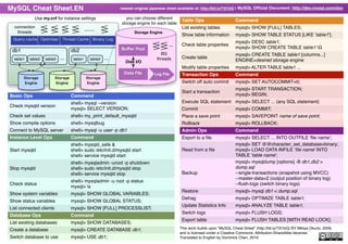 MySQL Cheat Sheet.EN                                                newest original japanese sheet available at: http://bit.ly/73I1bQ | MySQL Ofﬁcial Document: http://dev.mysql.com/doc

               Use my.cnf for instance settings                       you can choose different
                                                                                                     Table Ops                     Command
                                                                    storage engine for each table
  connection                                                                                         List existing tables          mysql> SHOW [FULL] TABLES;
                                                  .......
   threads                                                                 Storage Engine
                                                                                                     Show table information        mysql> SHOW TABLE STATUS [LIKE 'table1'];
 Query cache Optimizer Thread Cache Binary Log
                                                                                                                                   mysql> DESC table1;
                                                                                             ...     Check table properties
                                                                                                                                   mysql> SHOW CREATE TABLE table1 G
 db1                                    db2                         Buﬀer Pool
                                                                                         BG                                        mysql> CREATE TABLE table1 [columns...]
  table1     table2   table3     ...     table1      table2   ...                      threads       Create table
                                                                      Disk I/O                                                     ENGINE=desired storage engine
                                                                                                     Modify table properties       mysql> ALTER TABLE table1 ...
                                                                      Data File      Log File        Transaction Ops               Command
       Storage             Storage                 Storage
           Engine              Engine              Engine                                            Switch off auto commit        mysql> SET AUTOCOMMIT=0;
                                                                                                                                   mysql> START TRANSACTION;
                                                                                                     Start a transaction
Basic Ops                               Command                                                                                    mysql> BEGIN;
                                        shell> mysql --version                                       Execute SQL statement mysql> SELECT ... (any SQL statement)
Check mysqld version
                                        mysql> SELECT VERSION;                                       Commit                        mysql> COMMIT;
Check set values                        shell> my_print_default_mysqld                               Place a save point            mysql> SAVEPOINT name of save point;
Show compile options                    shell> mysqlbug                                              Rollback                      mysql> ROLLBACK;
Connect to MySQL server                 shell> mysql -u user -p db1                                  Admin Ops                     Command
Instance Level Ops                      Command                                                      Export to a ﬁle               mysql> SELECT ... INTO OUTFILE 'ﬁle name';
                                        shell> mysqld_safe &                                                                       mysql> SET @@character_set_database=binary;
Start mysqld                            shell> sudo /etc/init.d/mysqld start                         Read from a ﬁle               mysql> LOAD DATA INFILE 'ﬁle name' INTO
                                        shell> service mysqld start                                                                TABLE 'table name';
                                        shell> mysqladmin -uroot -p shutdown                                                       mysql> mysqldump [options] -B db1,db2 >
Stop mysqld                             shell> sudo /etc/init.d/mysqld stop                                                        dump.sql
                                        shell> service mysqld stop                                   Backup                        --single-transactions (snapshot using MVCC)
                                                                                                                                   --master-data=2 (output position of binary log)
                                        shell> mysqladmin -u root -p status
Check status                                                                                                                       --ﬂush-logs (switch binary logs)
                                        mysql> s
                                                                                                     Restore                       mysql> mysql db1 < dump.sql
Show system variables                   mysql> SHOW GLOBAL VARIABLES;
                                                                                                     Defrag                        mysql> OPTIMIZE TABLE table1;
Show status variables                   mysql> SHOW GLOBAL STATUS;
                                                                                                     Update Statistics Info        mysql> ANALYZE TABLE table1;
List connected clients                  mysql> SHOW [FULL] PROCESSLIST;
                                                                                                     Switch logs                   mysql> FLUSH LOGS;
Database Ops                            Command
                                                                                                     Export table                  mysql> FLUSH TABLES [WITH READ LOCK];
List existing databases                 mysql> SHOW DATABASES;
Create a database                       mysql> CREATE DATABASE db1;                                 This work builds upon "MySQL Cheat Sheet" (http://bit.ly/73I1bQ) BY Mikiya Okuno, 2009,
                                                                                                    and is licensed under a Creative Commons: Attribution-ShareAlike liecense.
Switch database to use                  mysql> USE db1;                                             Translated to English by Dominick Chen, 2010.
 