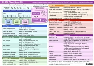 Mysql Cheat Sheet