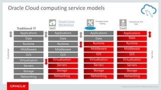 Copyright © 2016, Oracle and/or its affiliates. All rights reserved. |
Oracle Cloud computing service models
IaaS
Runtime
Middleware
O/S
Virtualization
Servers
Storage
Networking
Runtime
Middleware
O/S
Virtualization
Servers
Storage
Networking
Runtime
Middleware
O/S
Virtualization
Servers
Storage
Networking
SaaS
Applications
Data
Runtime
Middleware
O/S
Virtualization
Servers
Storage
Networking
Consume by End
User
PaaS
Provides Cloud
Tooling
Applications
Data
Applications
Data
Applications
Data
Traditional IT
Customer
Service
Copyright © 2015, Oracle and/or its affiliates. All rights reserved.
Oracle Cloud
Marketplace
 