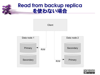 Read from backup replica
を使わない場合
Data node 1 Data node 2
Primary
Secondary Primary
Secondary
Client
R/W
R/W
 