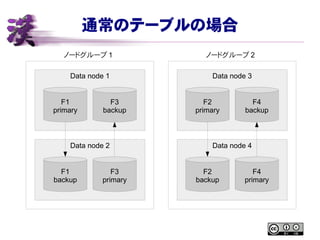 通常のテーブルの場合
ノードグループ 1 ノードグループ 2
Data node 1
Data node 2
Data node 3
Data node 4
F1
primary
F3
backup
F1
backup
F3
primary
F2
backup
F4
primary
F2
primary
F4
backup
 