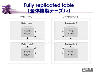 Fully replicated table
（全体複製テーブル）
ノードグループ 1 ノードグループ 2
Data node 1
Data node 2
Data node 3
Data node 4
F1,F2,
F3,F4
F1,F2,
F3,F4
F1,F2,
F3,F4
F1,F2,
F3,F4
 
