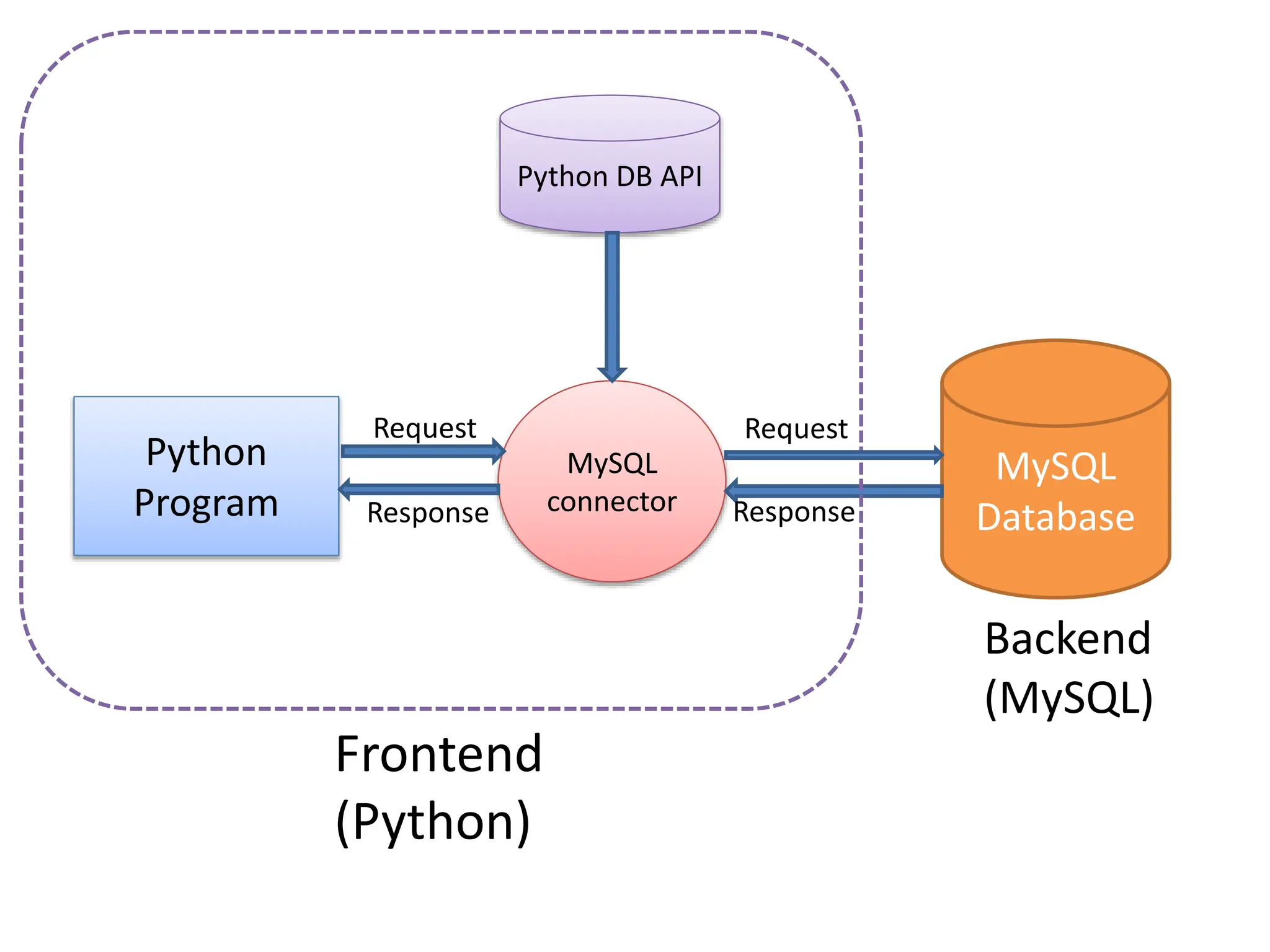 Introduction to MySQL-Commands and examples | PPT