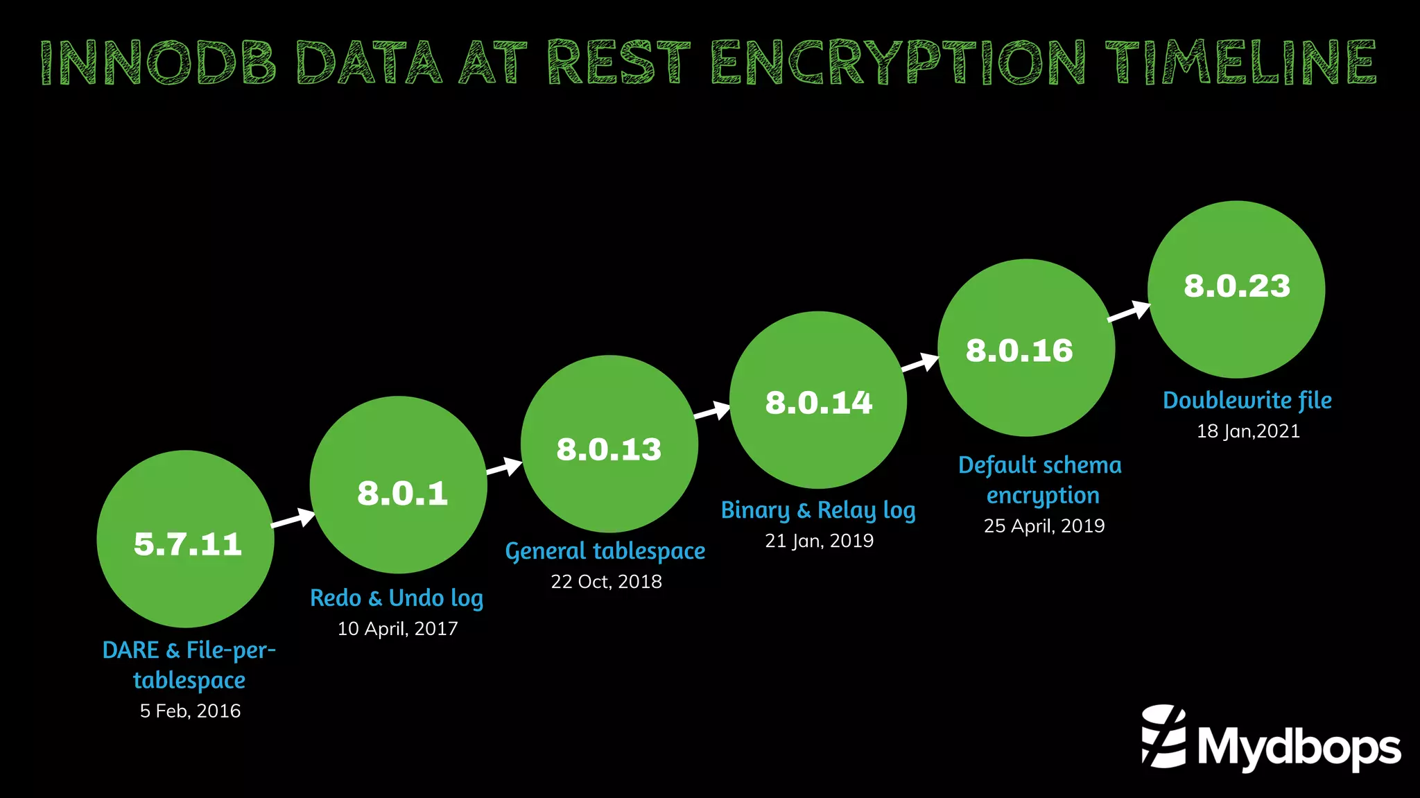5.7.11
Redo & Undo log
10 April, 2017
General tablespace
22 Oct, 2018
Binary & Relay log
21 Jan, 2019
Default schema
encryption
25 April, 2019
Doublewrite file
18 Jan,2021
DARE & File-per-
tablespace
5 Feb, 2016
8.0.16
8.0.23
8.0.1
8.0.13
8.0.14
INNODB DATA AT REST ENCRYPTION TIMELINE
 