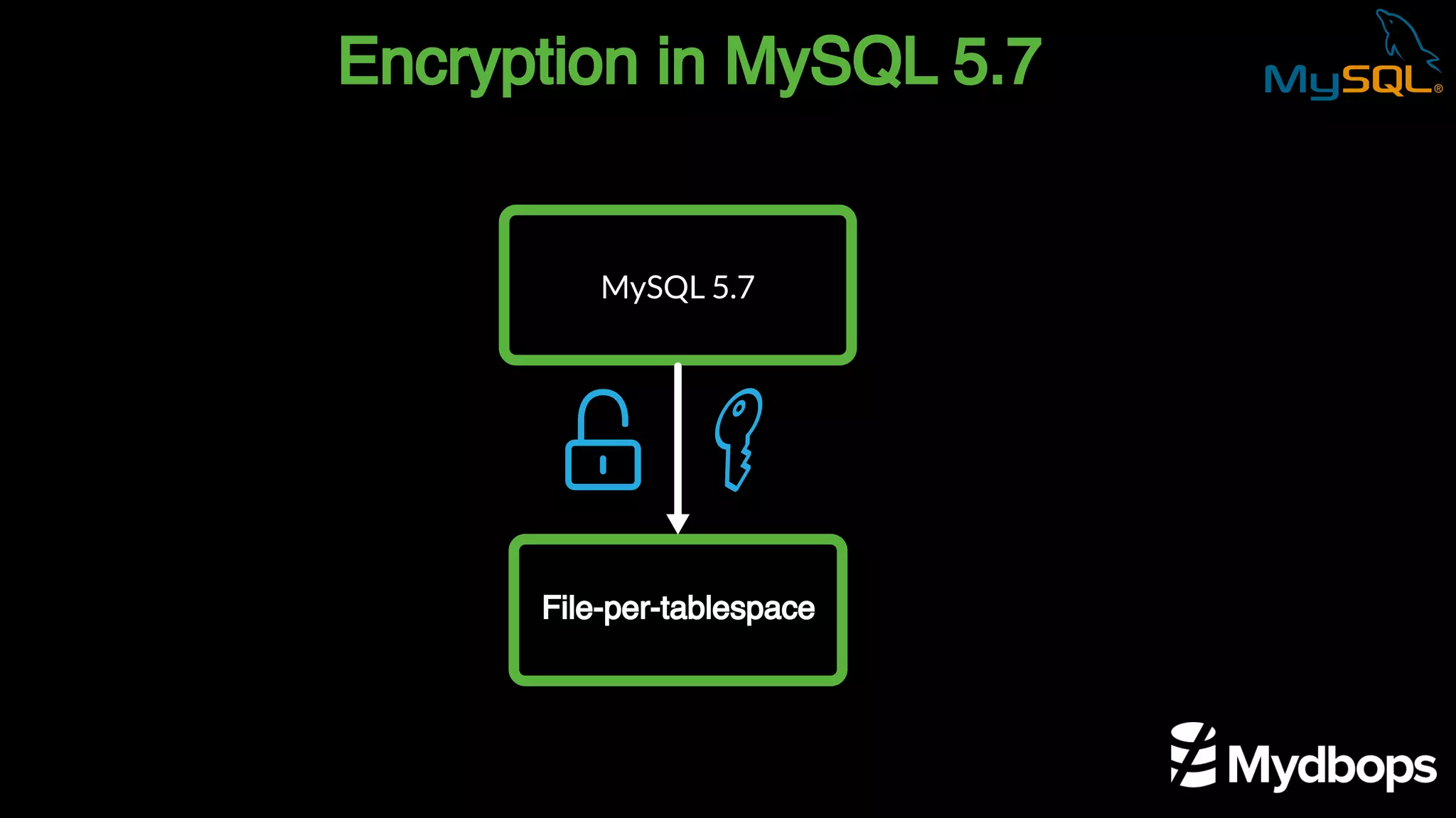 Encryption in MySQL 5.7
MySQL 5.7
File-per-tablespace
 