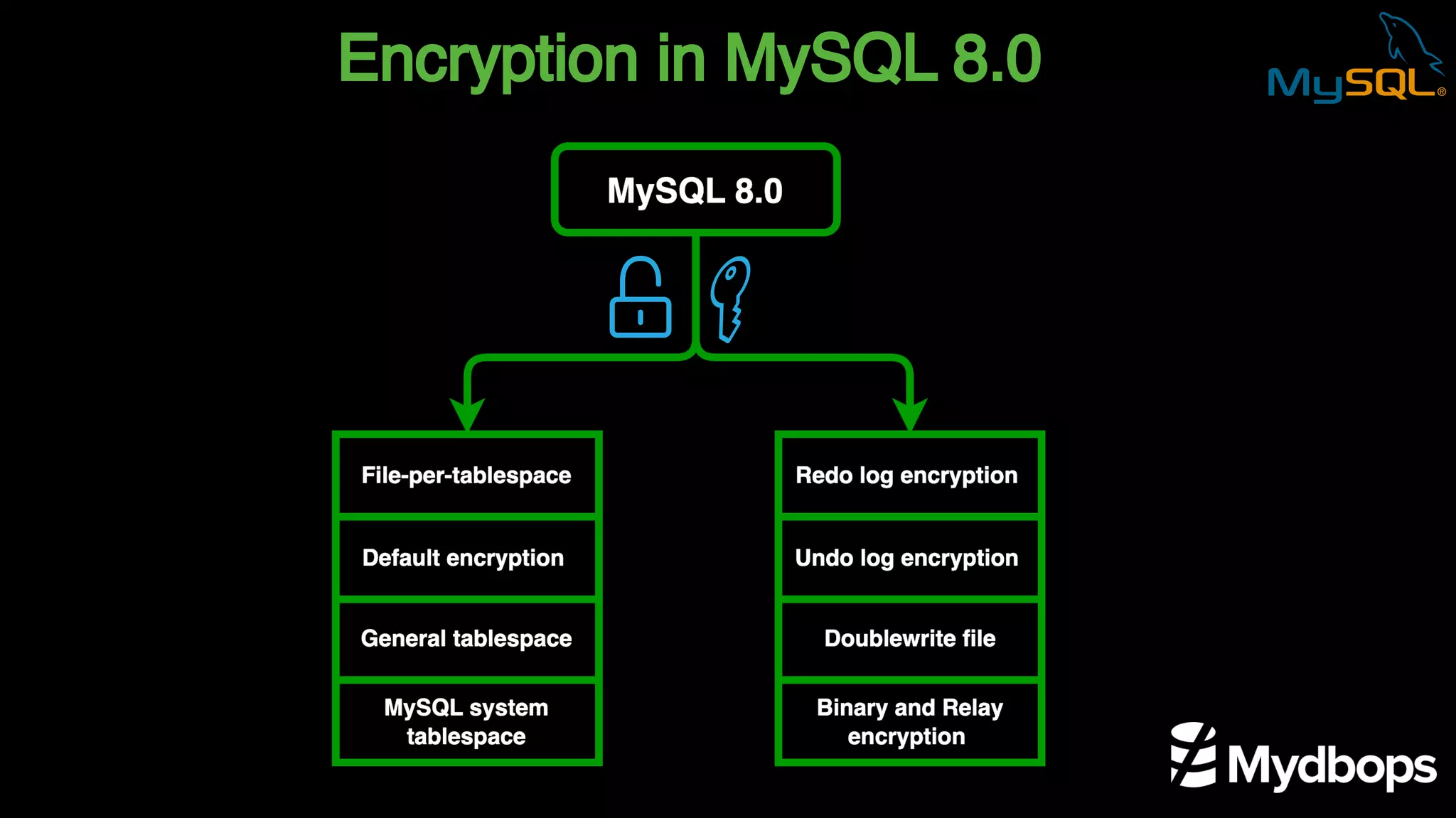 Encryption in MySQL 8.0
 