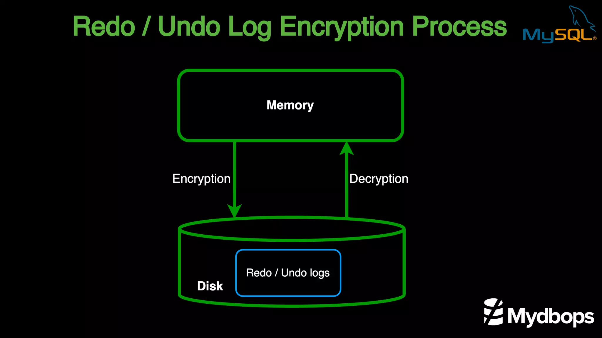 Redo / Undo Log Encryption Process
 