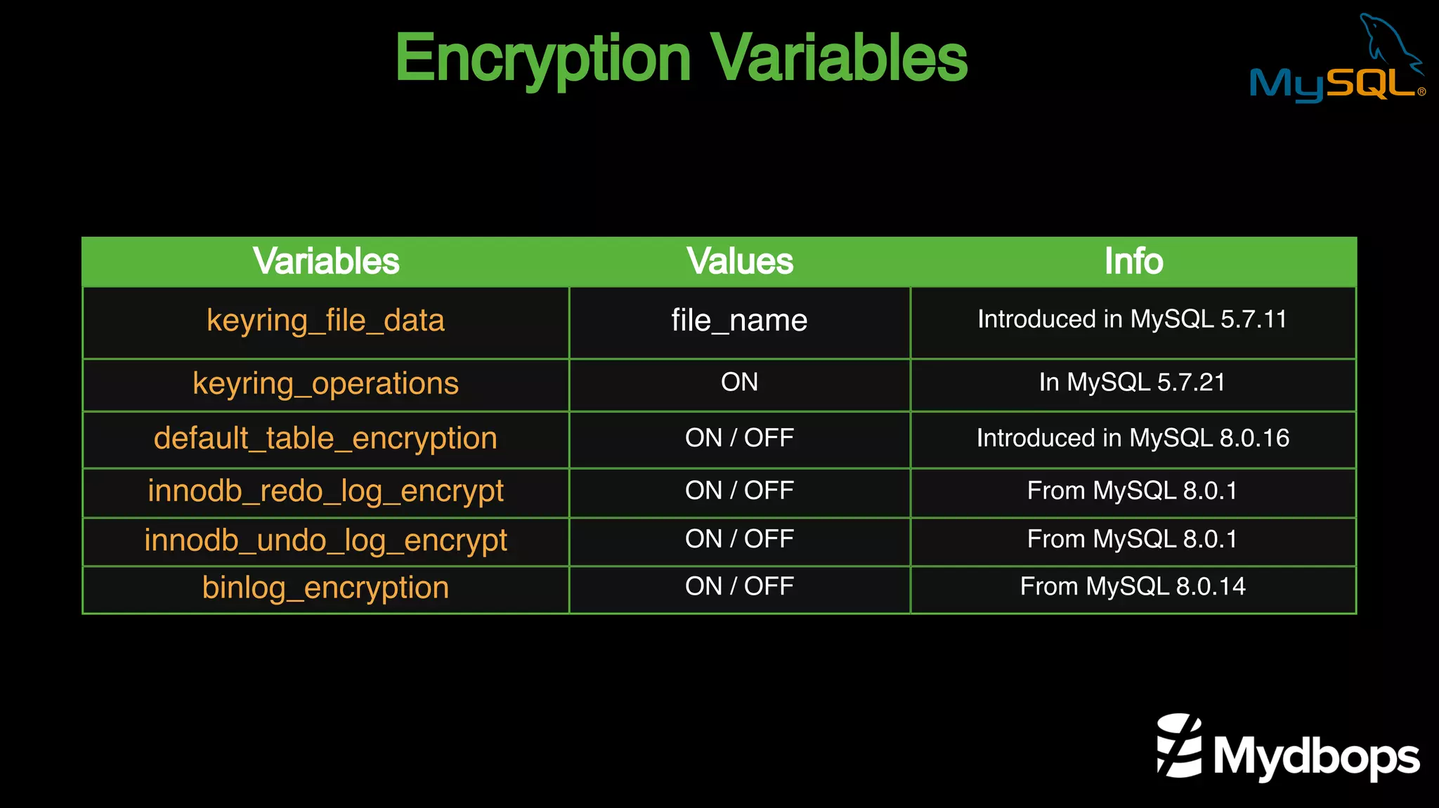 Encryption Variables
Variables Values Info
keyring_file_data file_name Introduced in MySQL 5.7.11
keyring_operations ON In MySQL 5.7.21
default_table_encryption ON / OFF Introduced in MySQL 8.0.16
innodb_redo_log_encrypt ON / OFF From MySQL 8.0.1
innodb_undo_log_encrypt ON / OFF From MySQL 8.0.1
binlog_encryption ON / OFF From MySQL 8.0.14
 