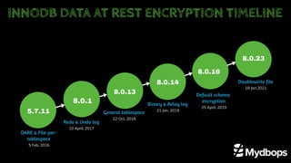 5.7.11
Redo & Undo log
10 April, 2017
General tablespace
22 Oct, 2018
Binary & Relay log
21 Jan, 2019
Default schema
encryption
25 April, 2019
Doublewrite file
18 Jan,2021
DARE & File-per-
tablespace
5 Feb, 2016
8.0.16
8.0.23
8.0.1
8.0.13
8.0.14
INNODB DATA AT REST ENCRYPTION TIMELINE
 