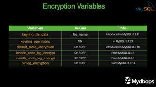 Encryption Variables
Variables Values Info
keyring_file_data file_name Introduced in MySQL 5.7.11
keyring_operations ON In MySQL 5.7.21
default_table_encryption ON / OFF Introduced in MySQL 8.0.16
innodb_redo_log_encrypt ON / OFF From MySQL 8.0.1
innodb_undo_log_encrypt ON / OFF From MySQL 8.0.1
binlog_encryption ON / OFF From MySQL 8.0.14
 