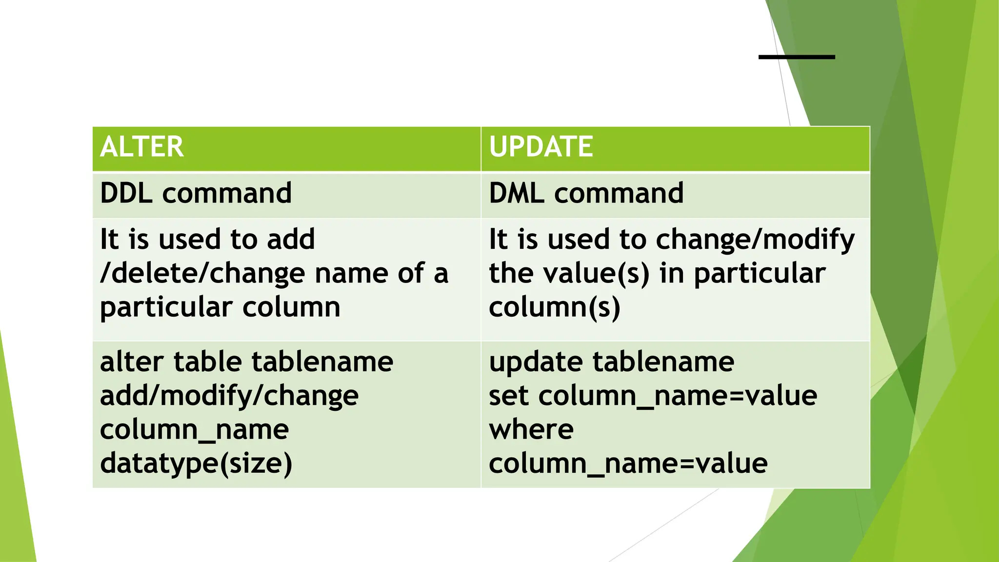 ALTER UPDATE
DDL command DML command
It is used to add
/delete/change name of a
particular column
It is used to change/modify
the value(s) in particular
column(s)
alter table tablename
add/modify/change
column_name
datatype(size)
update tablename
set column_name=value
where
column_name=value
 