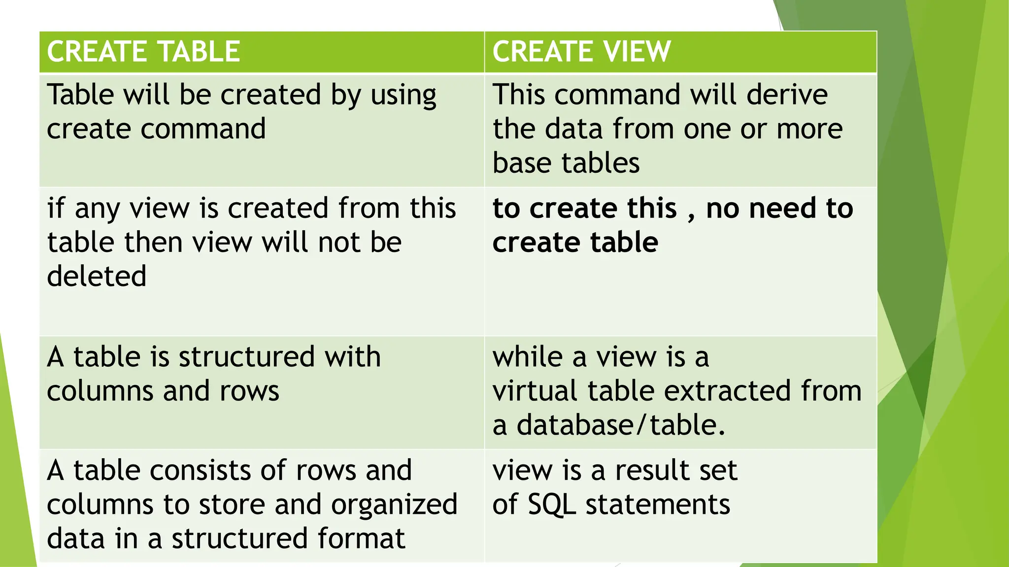 CREATE TABLE CREATE VIEW
Table will be created by using
create command
This command will derive
the data from one or more
base tables
if any view is created from this
table then view will not be
deleted
to create this , no need to
create table
A table is structured with
columns and rows
while a view is a
virtual table extracted from
a database/table.
A table consists of rows and
columns to store and organized
data in a structured format
view is a result set
of SQL statements
 