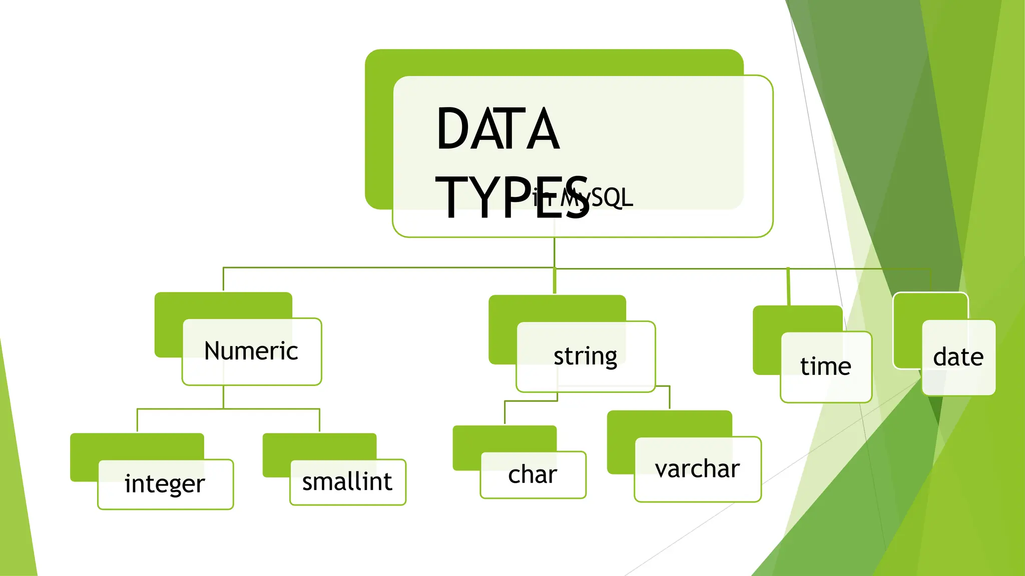 DA
TA
TYPES
in MySQL
Numeric
integer smallint
date
time
string
char varchar
 