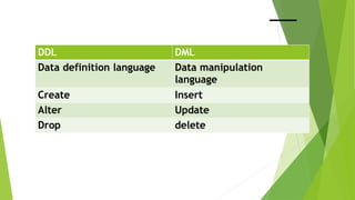 DDL DML
Data definition language Data manipulation
language
Create Insert
Alter Update
Drop delete
 