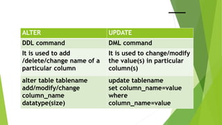 ALTER UPDATE
DDL command DML command
It is used to add
/delete/change name of a
particular column
It is used to change/modify
the value(s) in particular
column(s)
alter table tablename
add/modify/change
column_name
datatype(size)
update tablename
set column_name=value
where
column_name=value
 