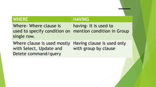 WHERE HAVING
Where- Where clause is
used to specify condition on
single row.
having- It is used to
mention condition in Group
Where clause is used mostly
with Select, Update and
Delete command/query
Having clause is used only
with group by clause
 