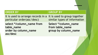 ORDER BY GROUP BY
It is used to arrange records in a
particular order(asc/desc)
It is used to group together
similar types of information
select */column_name from
table_name
order by column_name
asc/desc
Select */column_name
from table_name
group by column_name
 