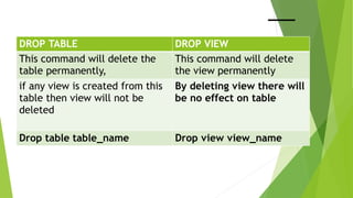 DROP TABLE DROP VIEW
This command will delete the
table permanently,
This command will delete
the view permanently
if any view is created from this
table then view will not be
deleted
By deleting view there will
be no effect on table
Drop table table_name Drop view view_name
 
