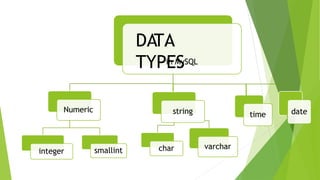 DA
TA
TYPES
in MySQL
Numeric
integer smallint
date
time
string
char varchar
 