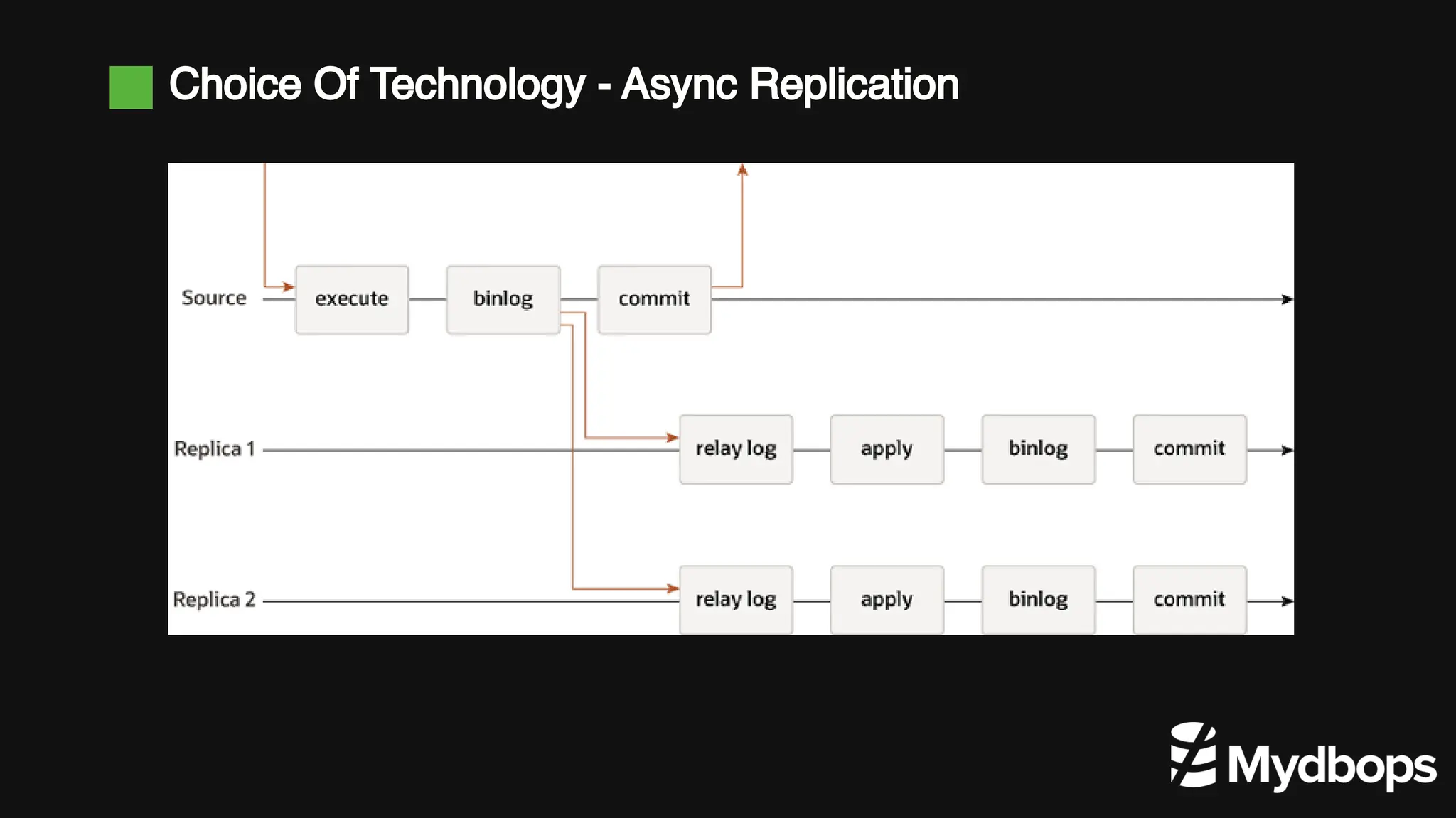 Choice Of Technology - Async Replication
 