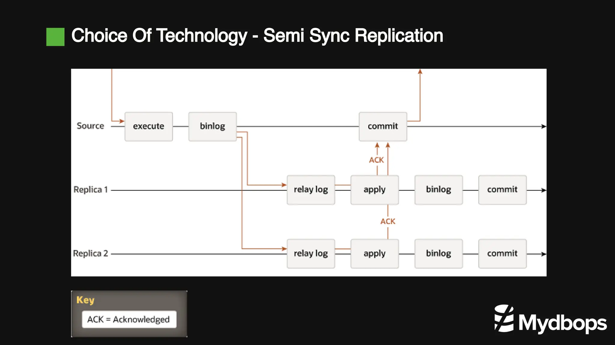 Choice Of Technology - Semi Sync Replication
 