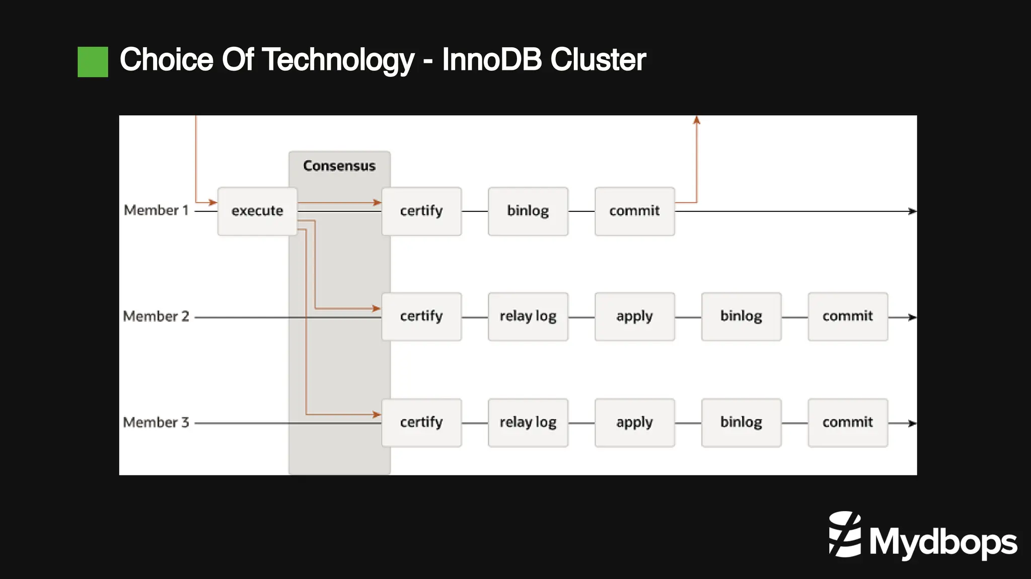 Choice Of Technology - InnoDB Cluster
 