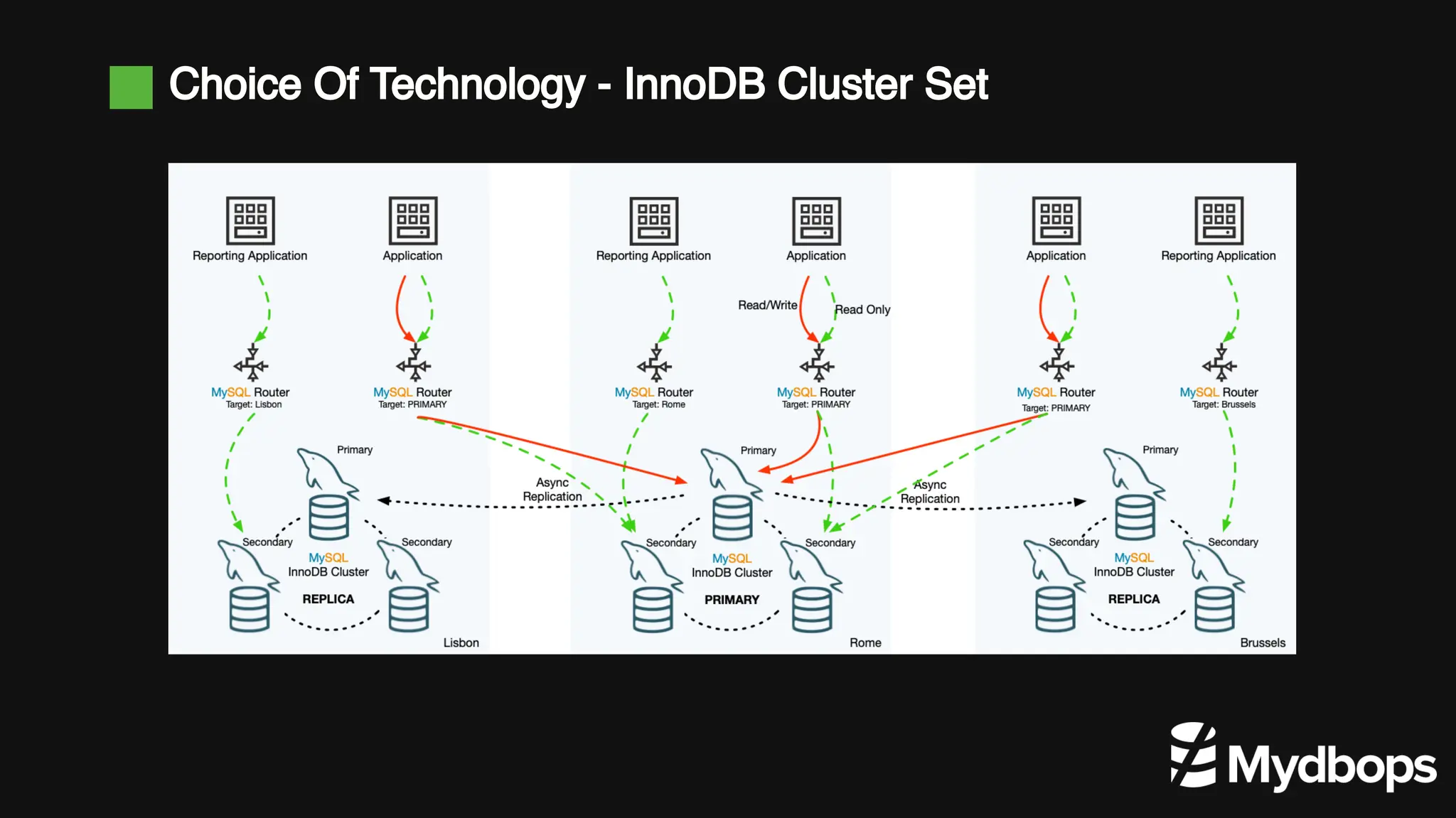 Choice Of Technology - InnoDB Cluster Set
 