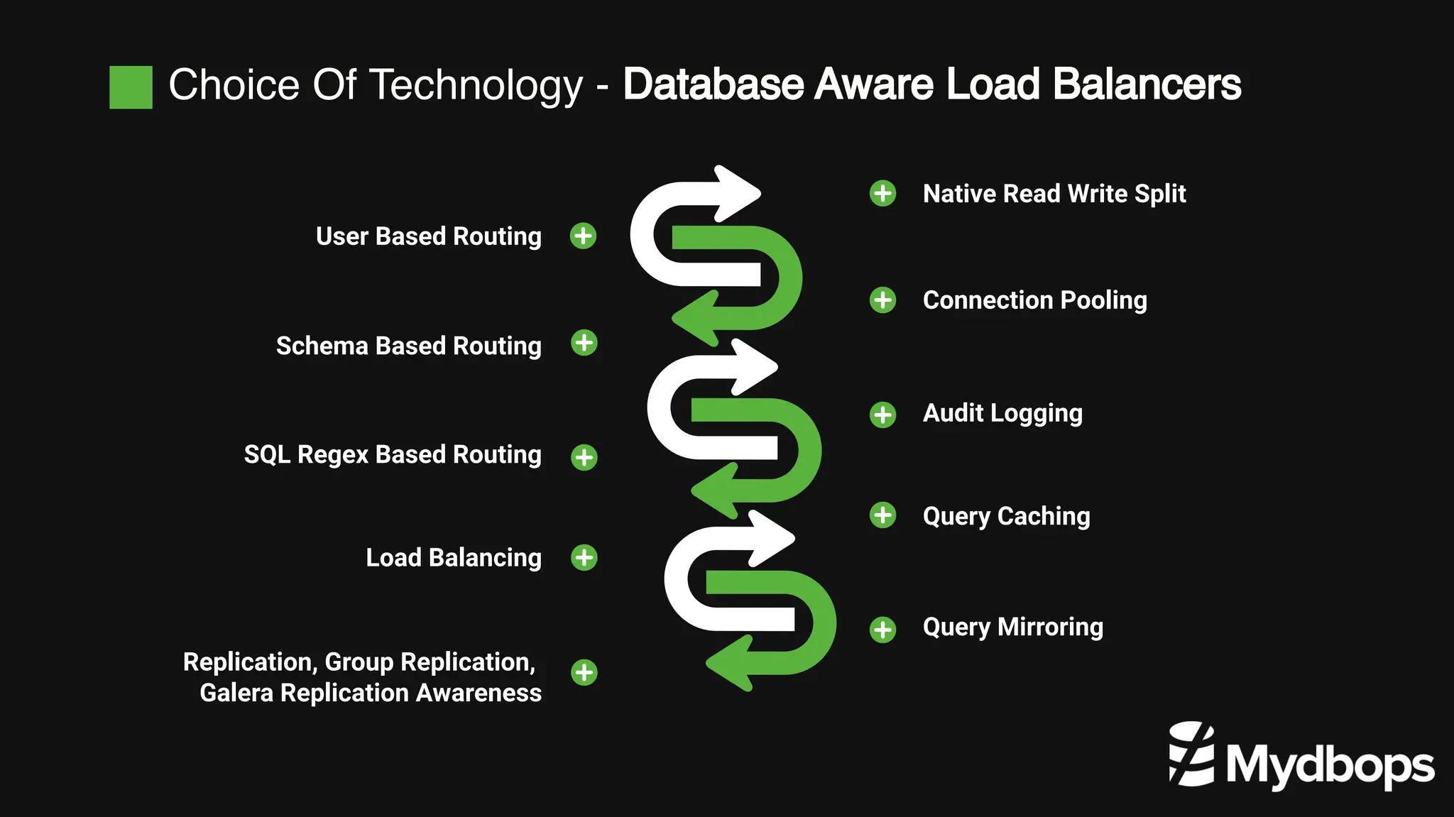 Choice Of Technology - Database Aware Load Balancers
Schema Based Routing
SQL Regex Based Routing
User Based Routing
Load Balancing
Replication, Group Replication,
Galera Replication Awareness
Connection Pooling
Audit Logging
Native Read Write Split
Query Caching
Query Mirroring
 