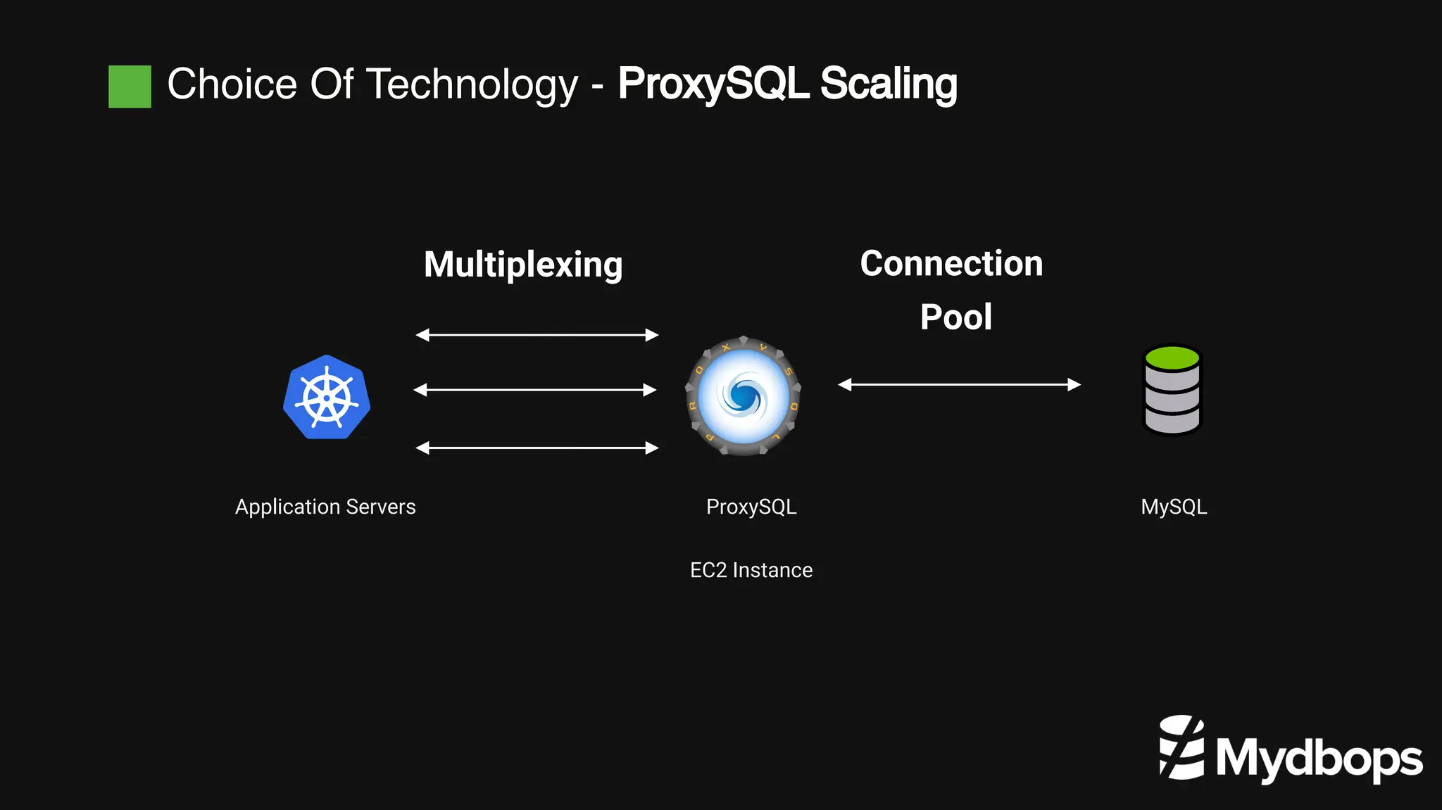 Multiplexing
Choice Of Technology - ProxySQL Scaling
Application Servers ProxySQL
EC2 Instance
MySQL
Connection
Pool
 