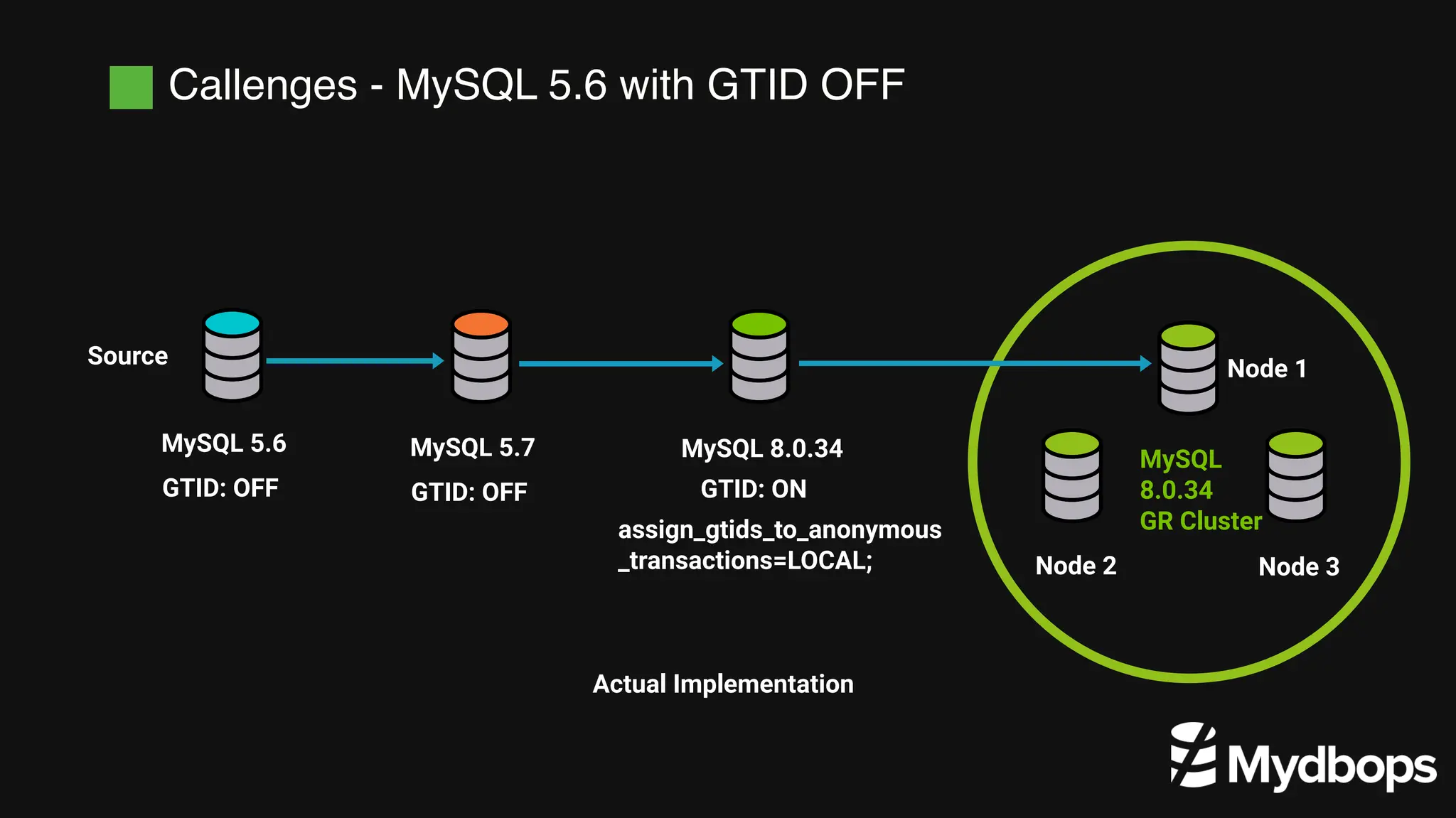 Callenges - MySQL 5.6 with GTID OFF
Source
MySQL 8.0.34
MySQL 5.6
GTID: OFF
MySQL 5.7
GTID: OFF GTID: ON
assign_gtids_to_anonymous
_transactions=LOCAL;
Node 1
Node 2 Node 3
MySQL
8.0.34
GR Cluster
Actual Implementation
 