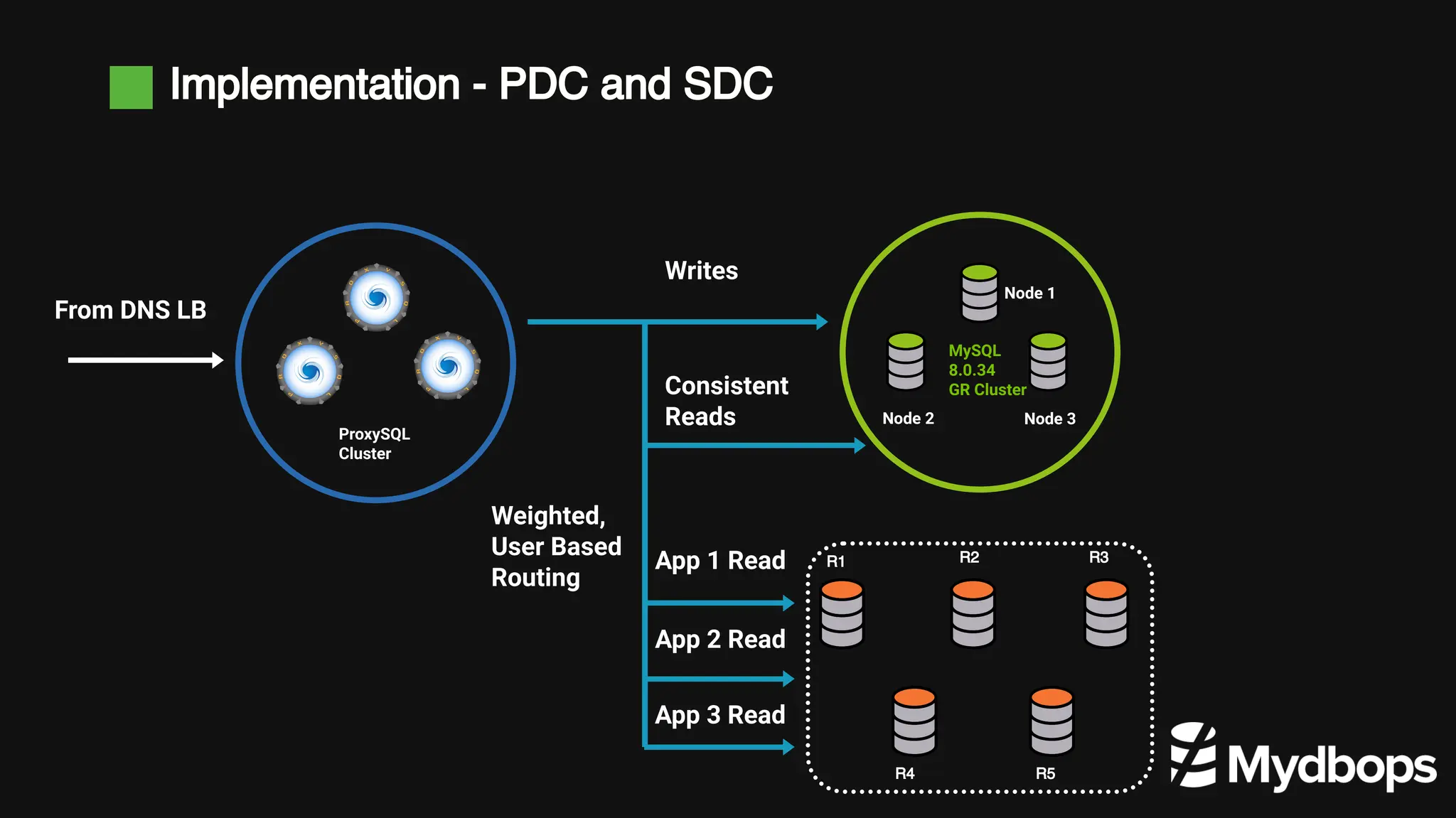 Implementation - PDC and SDC
Node 1
Node 2 Node 3
MySQL
8.0.34
GR Cluster
R1 R2 R3
R4 R5
ProxySQL
Cluster
From DNS LB
Weighted,
User Based
Routing
Writes
Consistent
Reads
App 1 Read
App 2 Read
App 3 Read
 