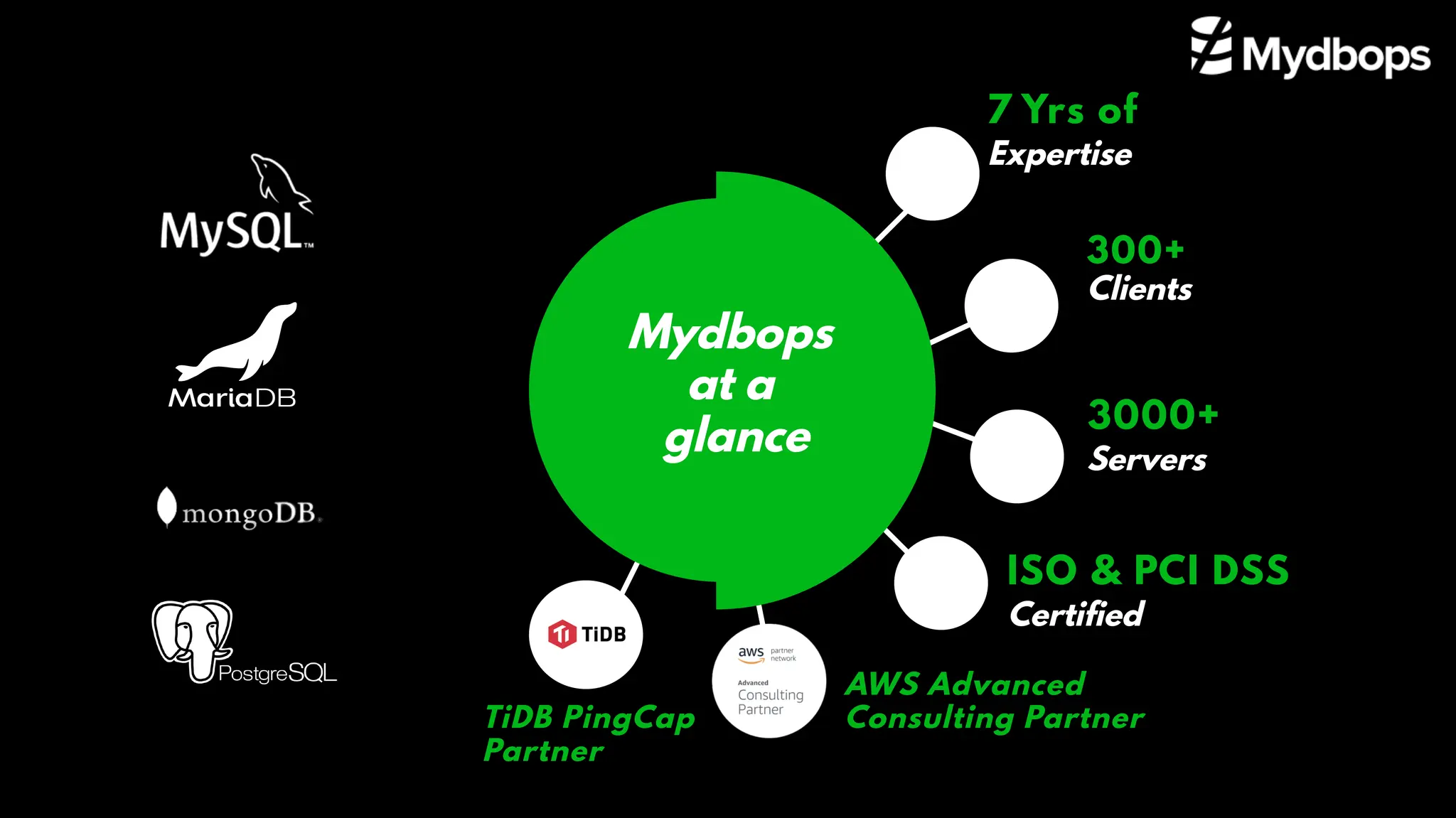 Mydbops
at a
glance
300+
Clients
3000+
Servers
ISO & PCI DSS
Certified
7 Yrs of
Expertise
AWS Advanced
Consulting Partner
TiDB PingCap
Partner
 