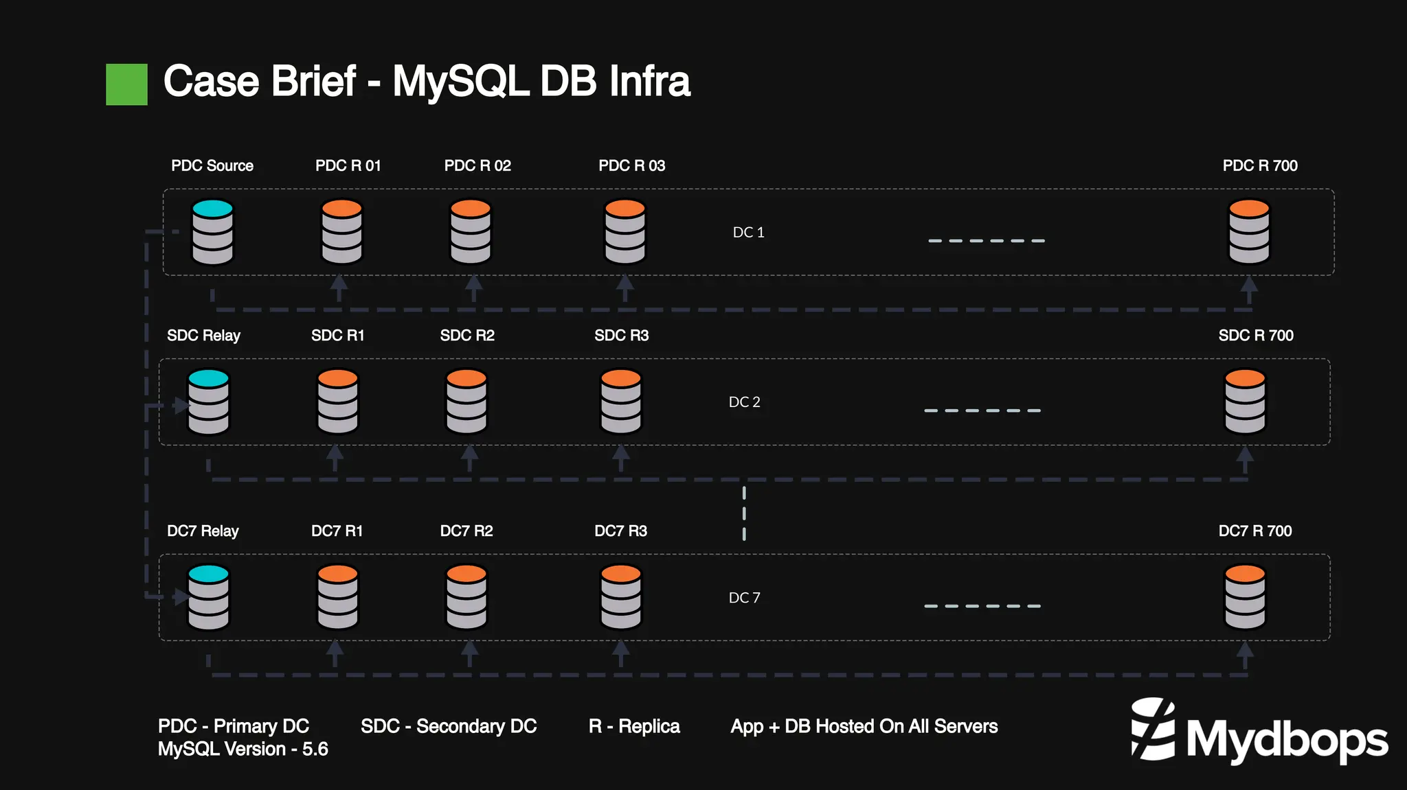 Case Brief - MySQL DB Infra
DC 1
PDC Source PDC R 01 PDC R 02 PDC R 03 PDC R 700
DC 2
SDC Relay SDC R1 SDC R2 SDC R3 SDC R 700
DC 7
DC7 Relay DC7 R1 DC7 R2 DC7 R3 DC7 R 700
PDC - Primary DC SDC - Secondary DC R - Replica App + DB Hosted On All Servers
MySQL Version - 5.6
 
