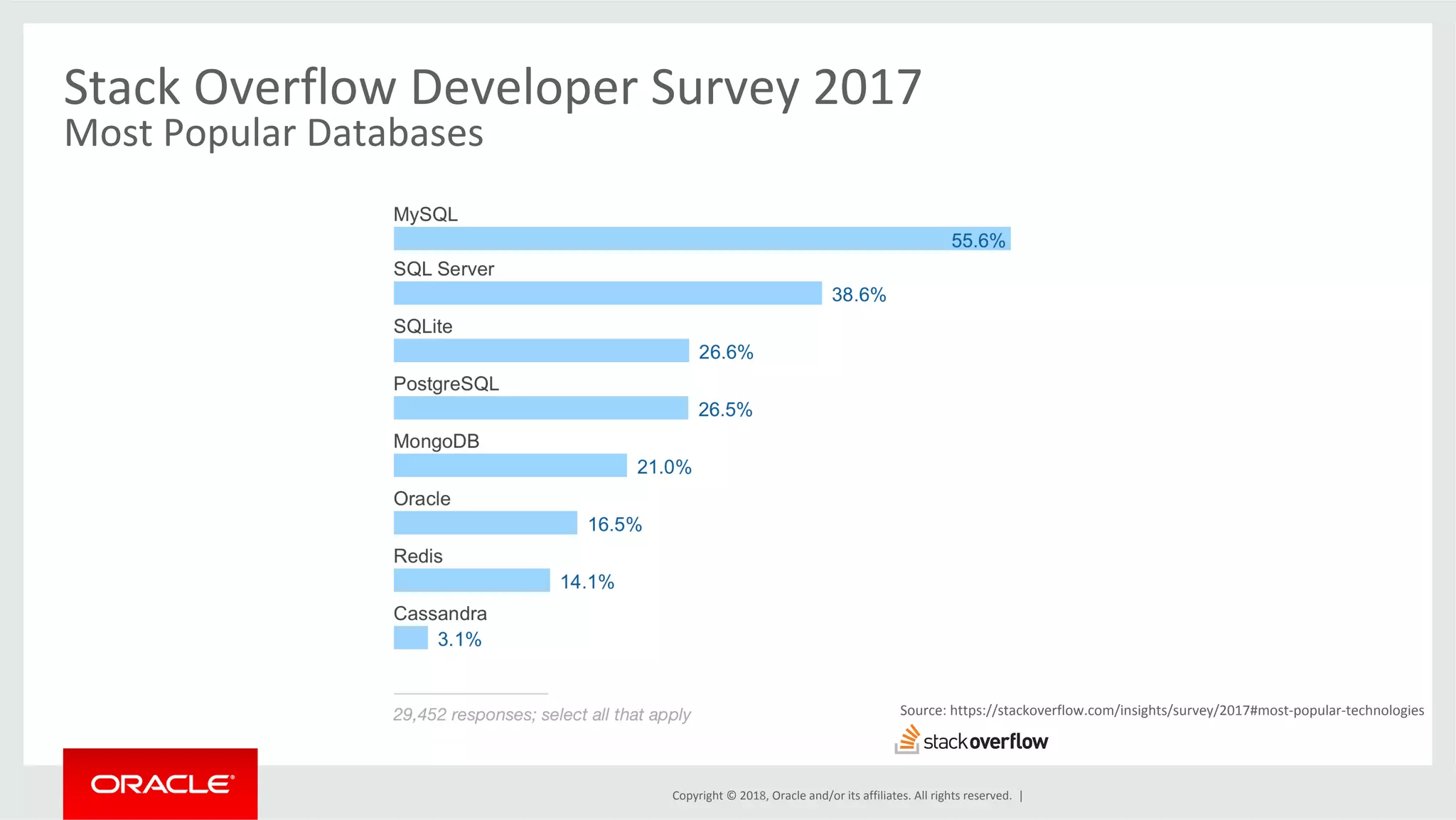 Copyright	©	2018,	Oracle	and/or	its	affiliates.	All	rights	reserved.	| Stack	Overflow	Developer	Survey	2017 Most	Popular	Databases Source:	https://stackoverflow.com/insights/survey/2017#most-popular-technologies 