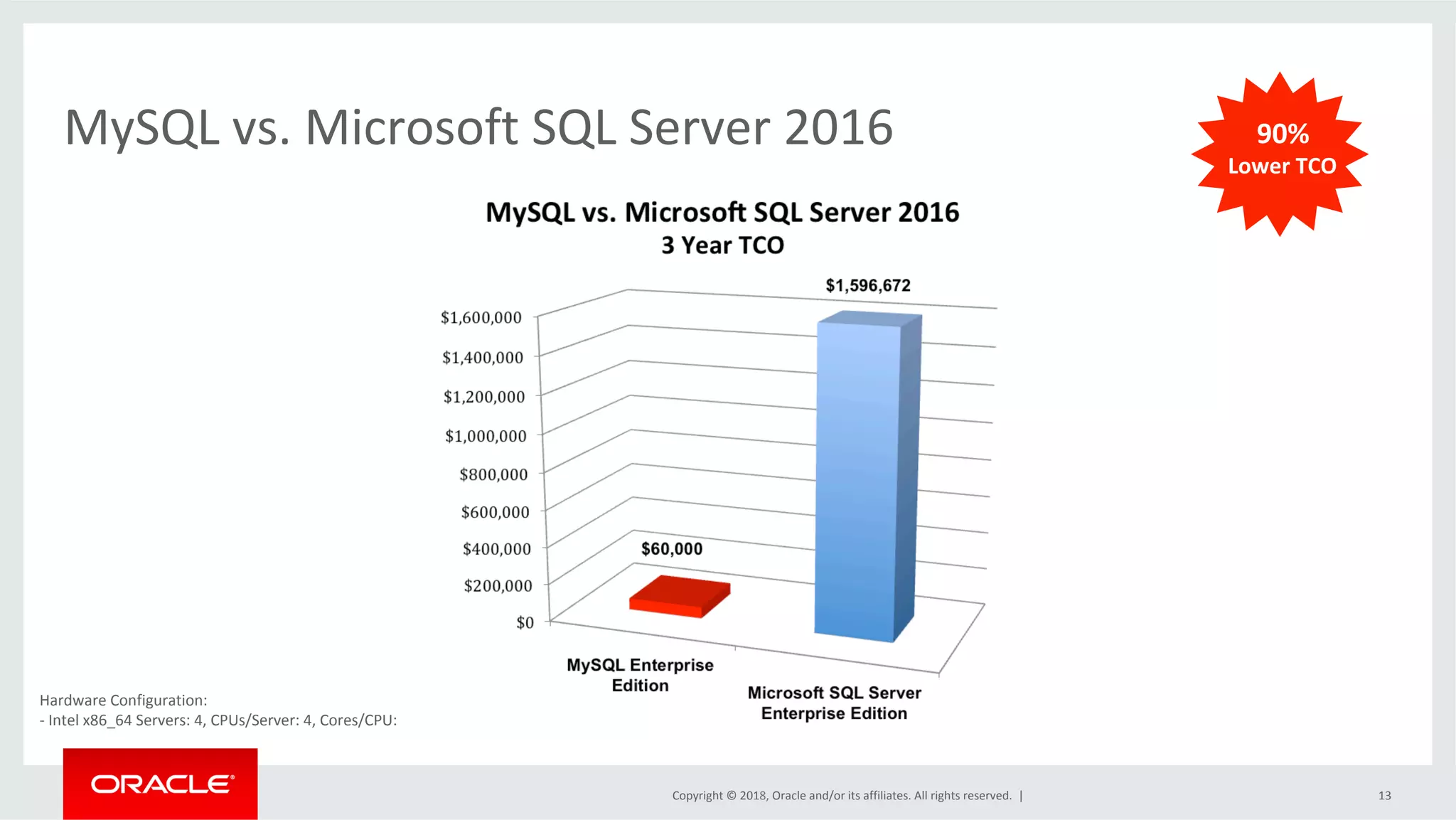 Copyright	©	2018,	Oracle	and/or	its	affiliates.	All	rights	reserved.	| MySQL	vs.	Microsoft	SQL	Server	2016 13 90% Lower	TCO Hardware	Configuration: -	Intel	x86_64	Servers:	4,	CPUs/Server:	4,	Cores/CPU:	8 