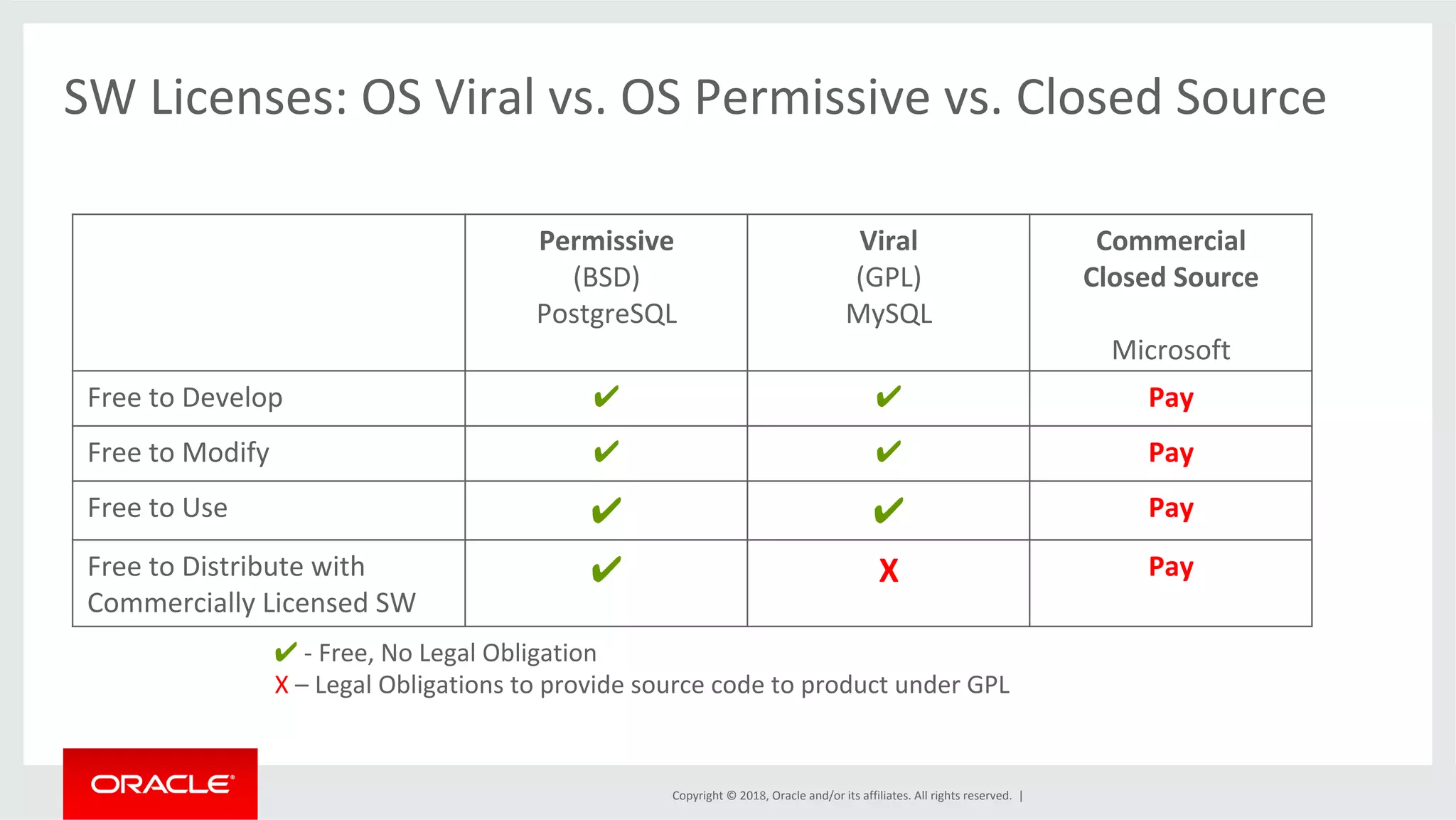 Copyright	©	2018,	Oracle	and/or	its	affiliates.	All	rights	reserved.	| SW	Licenses:	OS	Viral	vs.	OS	Permissive	vs.	Closed	Source Permissive (BSD) PostgreSQL Viral (GPL) MySQL Commercial Closed	Source Microsoft Free	to	Develop ✔ ✔ Pay Free	to	Modify ✔ ✔ Pay Free	to	Use ✔ ✔ Pay Free	to	Distribute	with Commercially	Licensed	SW ✔ X Pay ✔	-	Free,	No	Legal	Obligation X	–	Legal	Obligations	to	provide	source	code	to	product	under	GPL 