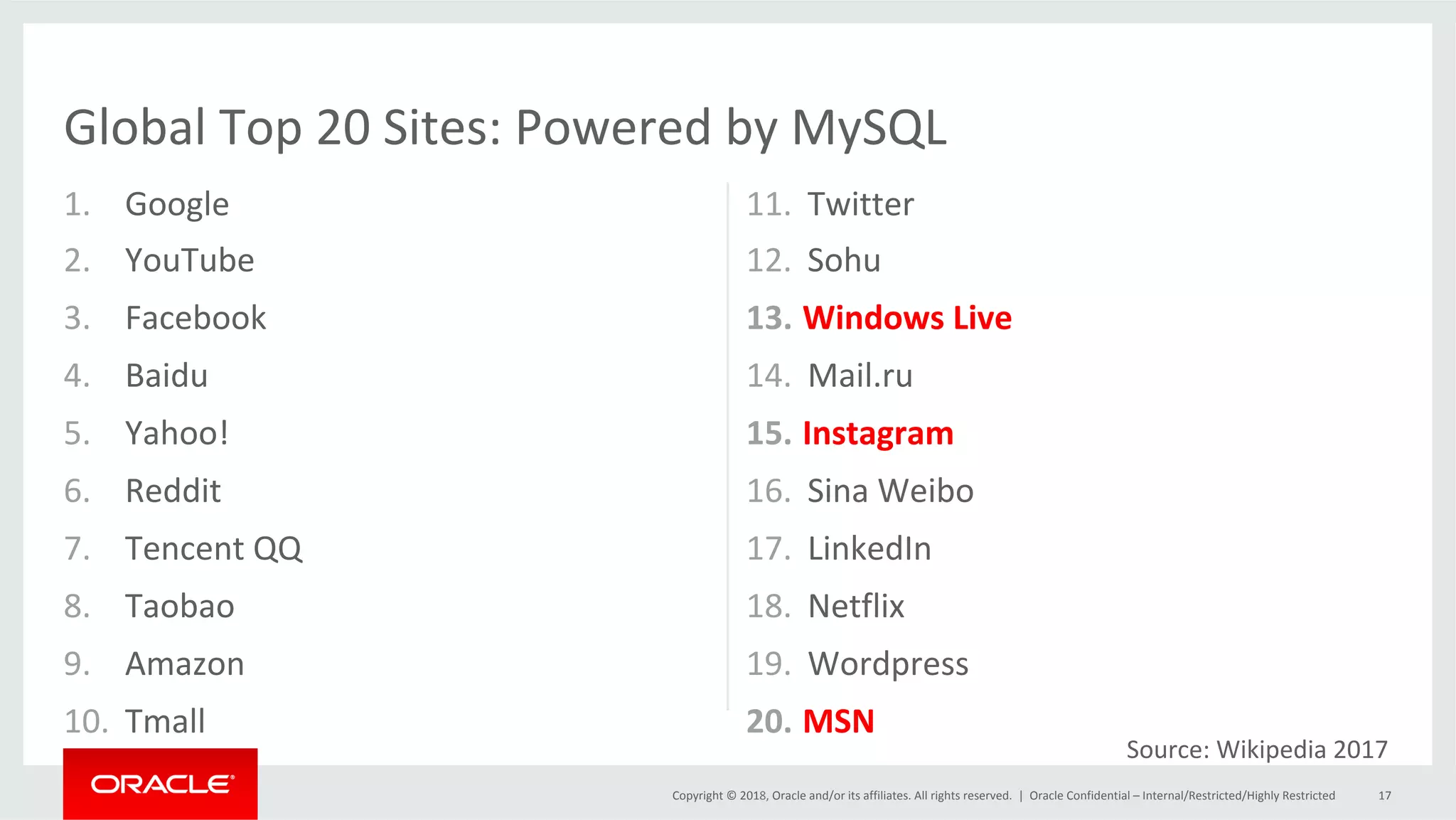 Copyright	©	2018,	Oracle	and/or	its	affiliates.	All	rights	reserved.	| 1.  Google 2.  YouTube 3.  Facebook 4.  Baidu 5.  Yahoo! 6.  Reddit 7.  Tencent	QQ 8.  Taobao 9.  Amazon 10.  Tmall 11.  Twitter 12.  Sohu 13.  Windows	Live 14.  Mail.ru 15.  Instagram 16.  Sina	Weibo 17.  LinkedIn 18.  Netflix 19.  Wordpress 20.  MSN Global	Top	20	Sites:	Powered	by	MySQL Source:	Wikipedia	2017 Oracle	Confidential	–	Internal/Restricted/Highly	Restricted 17 