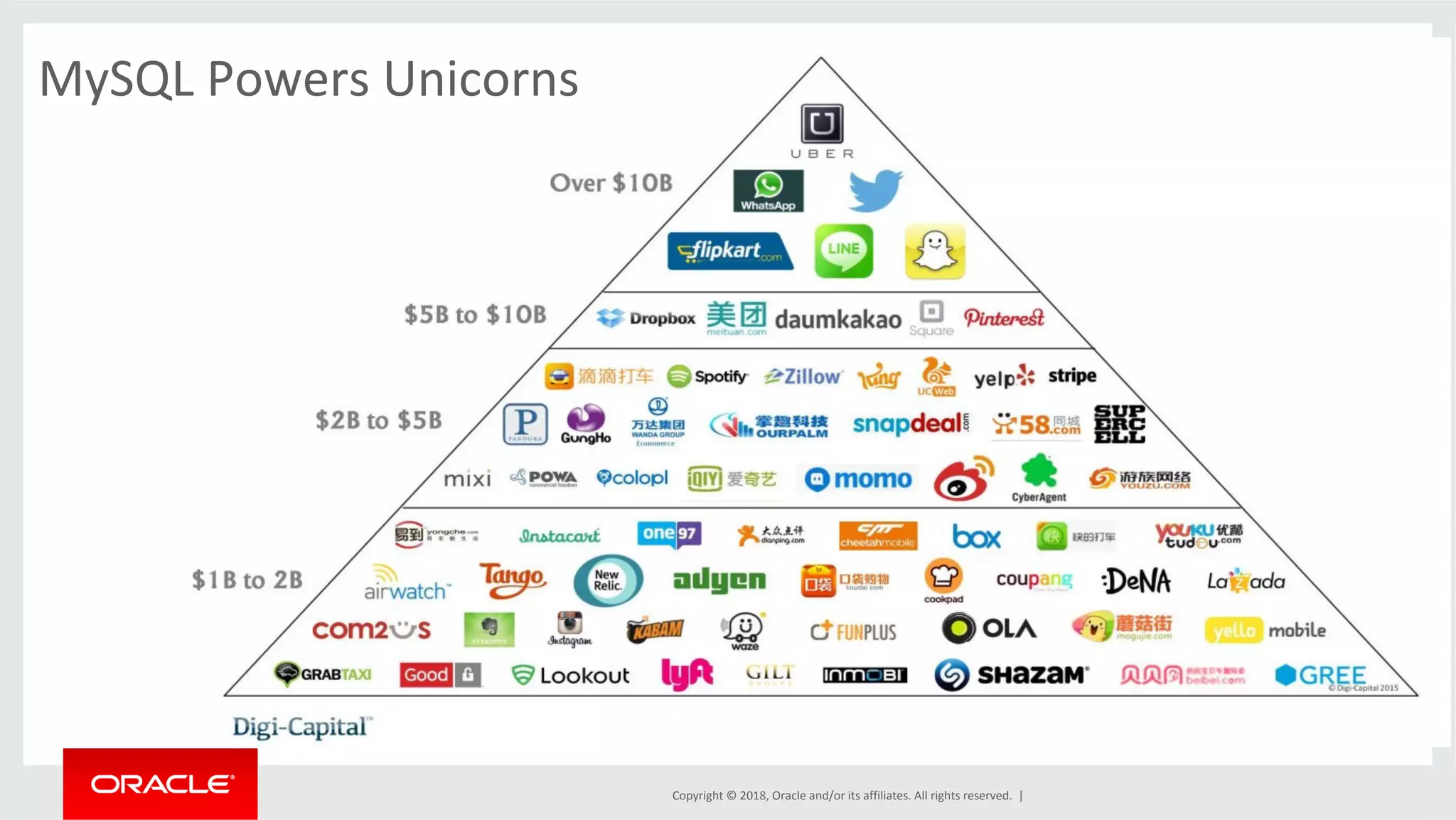 Copyright	©	2018,	Oracle	and/or	its	affiliates.	All	rights	reserved.	| MySQL	Powers	Unicorns 