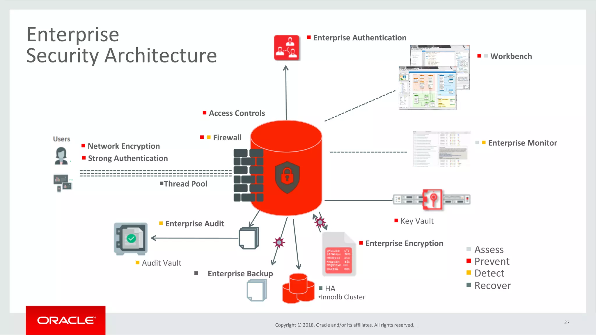 Copyright	©	2018,	Oracle	and/or	its	affiliates.	All	rights	reserved.	| 27 Enterprise Security	Architecture ¡	¡	Workbench ¡	¡	Enterprise	Monitor ¡	Enterprise	Encryption ¡	¡	Firewall ¡	Key	Vault ¡	Enterprise	Authentication ¡	Network	Encryption ¡	Enterprise	Audit ¡	Audit	Vault ¡	Strong	Authentication ¡	Access	Controls ¡	Assess ¡	Prevent ¡	Detect ¡	Recover ¡  Enterprise	Backup ¡	HA • Innodb	Cluster ¡ Thread	Pool 