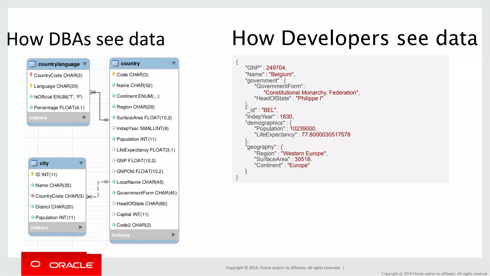 Copyright	©	2018,	Oracle	and/or	its	affiliates.	All	rights	reserved.	| How	DBAs	see	data How Developers see data { "GNP" : 249704, "Name" : "Belgium", "government" : { "GovernmentForm" : "Constitutional Monarchy, Federation", "HeadOfState" : "Philippe I" }, "_id" : "BEL", "IndepYear" : 1830, "demographics" : { "Population" : 10239000, "LifeExpectancy" : 77.8000030517578 }, "geography" : { "Region" : "Western Europe", "SurfaceArea" : 30518, "Continent" : "Europe" } } Copyright @ 2018 Oracle and/or its affiliates. All rights reserved. 