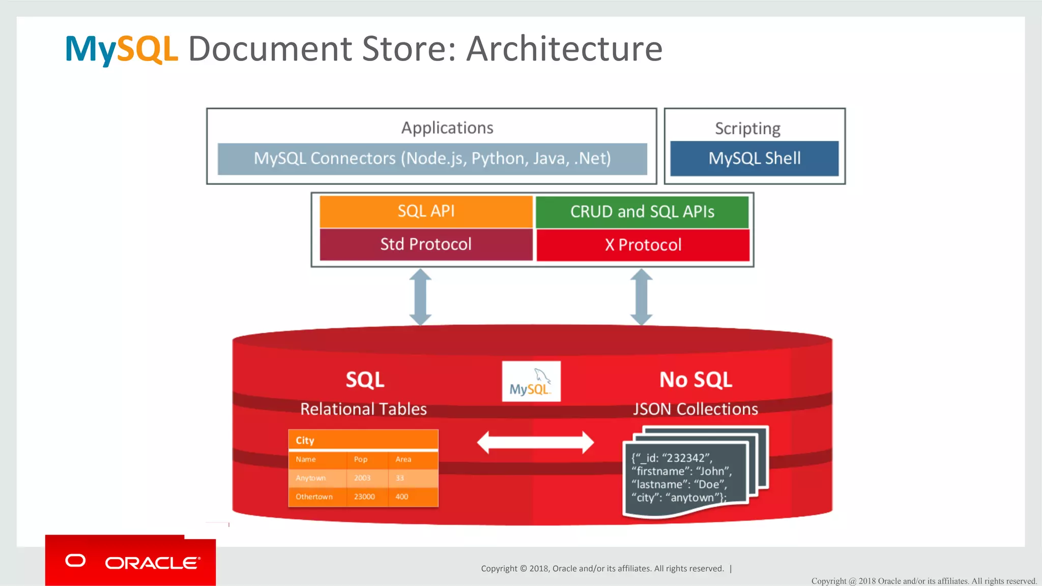 Copyright	©	2018,	Oracle	and/or	its	affiliates.	All	rights	reserved.	|	MySQL	Document	Store:	Architecture Copyright @ 2018 Oracle and/or its affiliates. All rights reserved. 